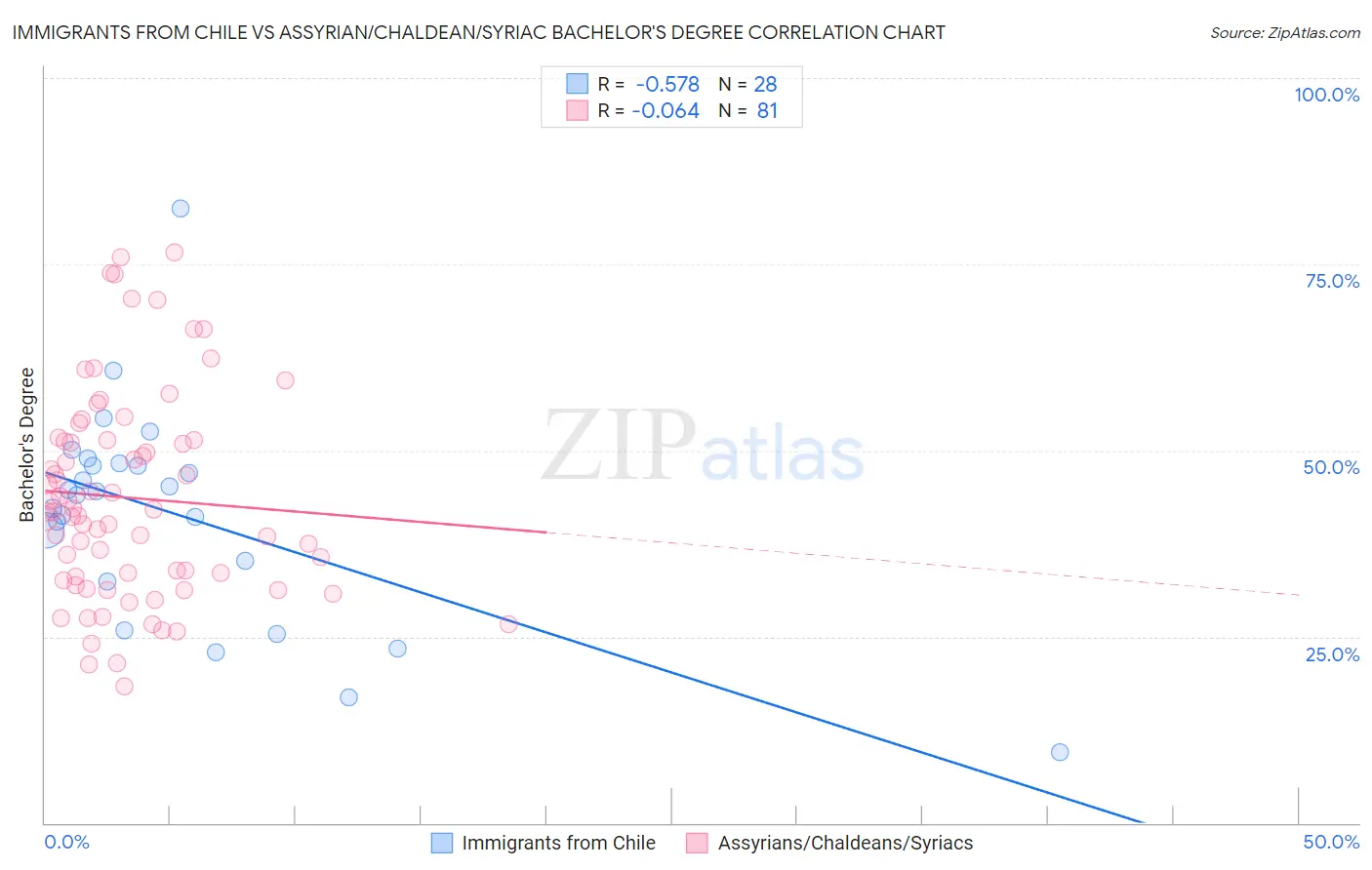 Immigrants from Chile vs Assyrian/Chaldean/Syriac Bachelor's Degree