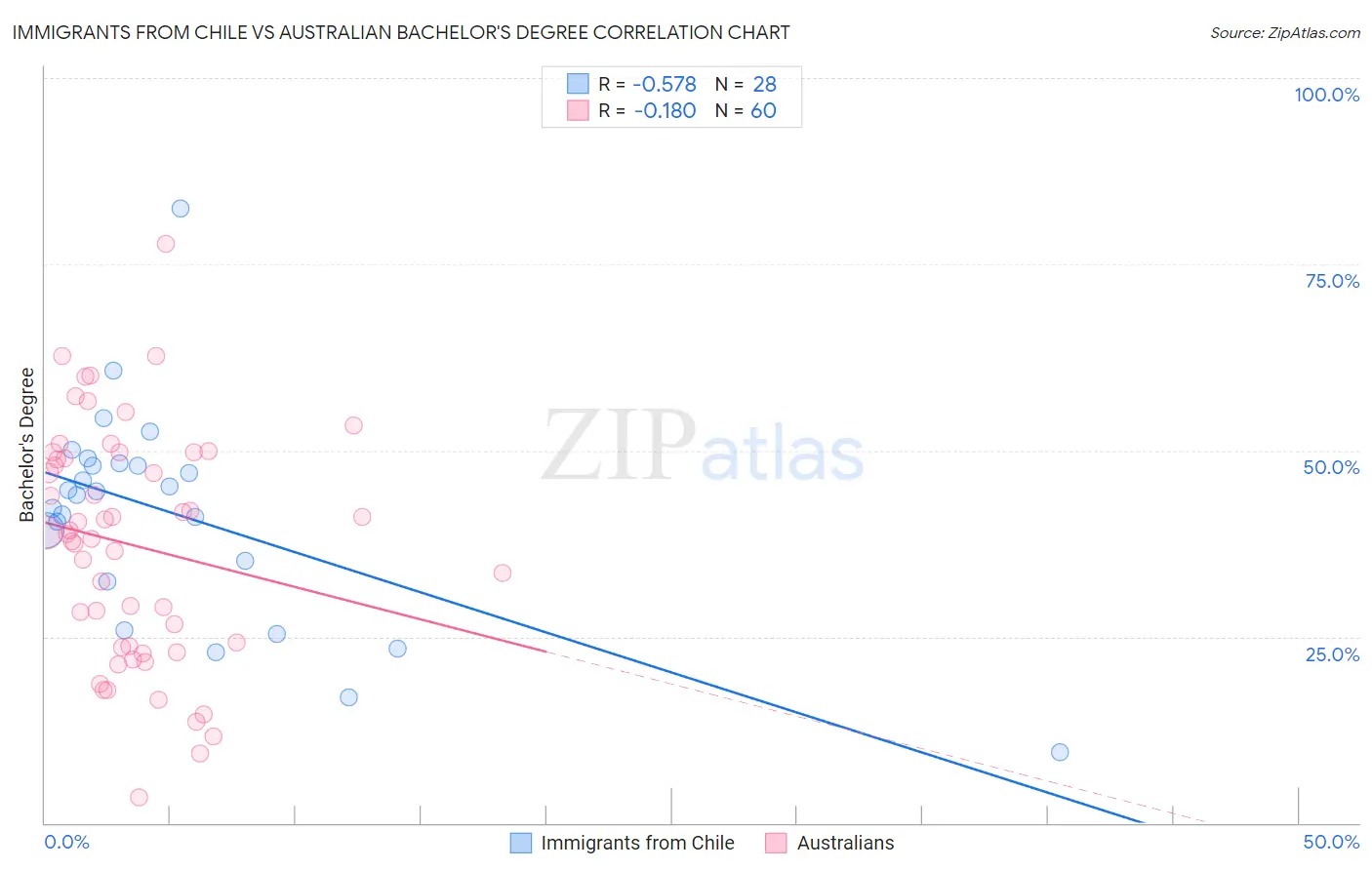 Immigrants from Chile vs Australian Bachelor's Degree