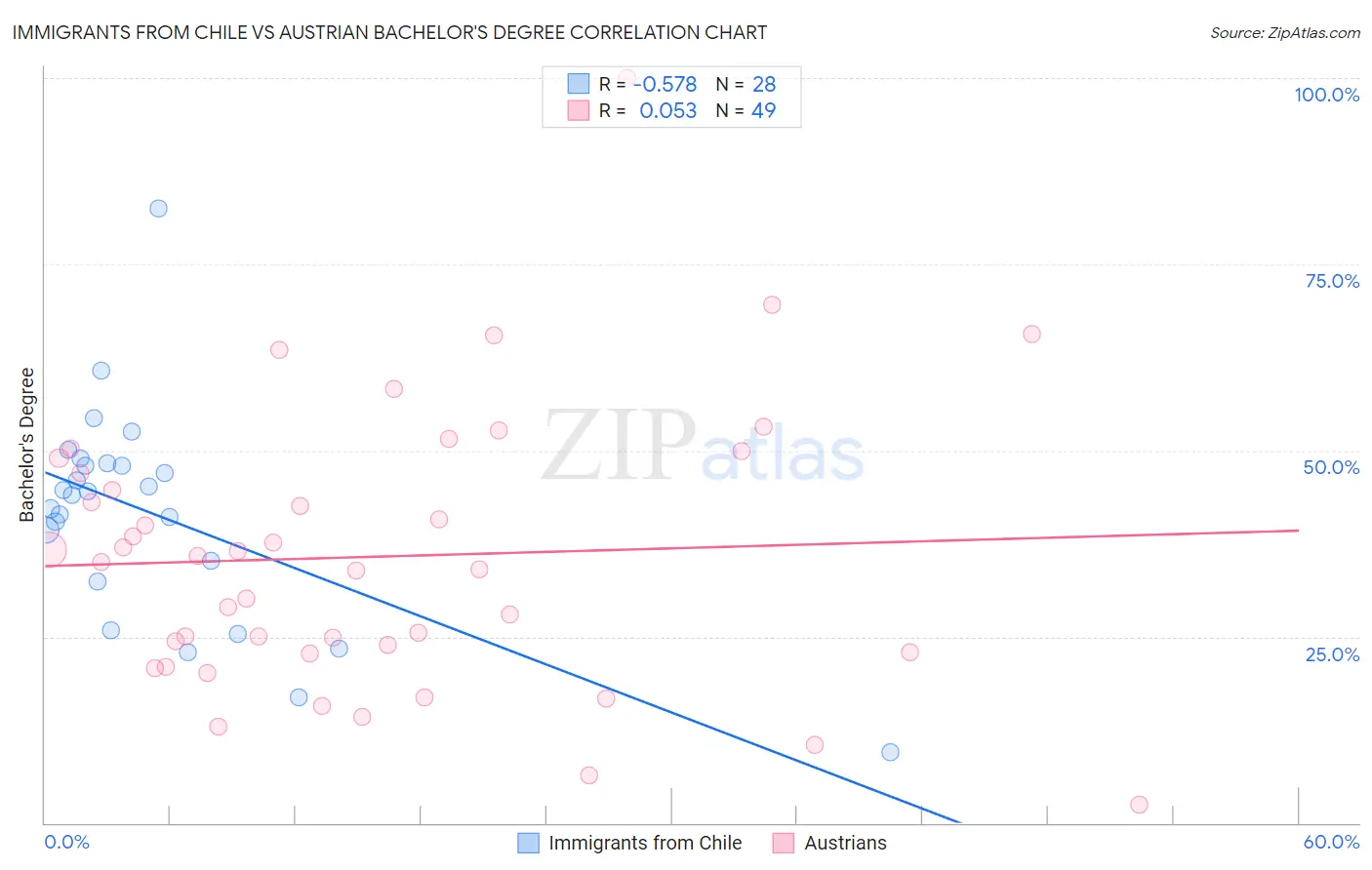 Immigrants from Chile vs Austrian Bachelor's Degree