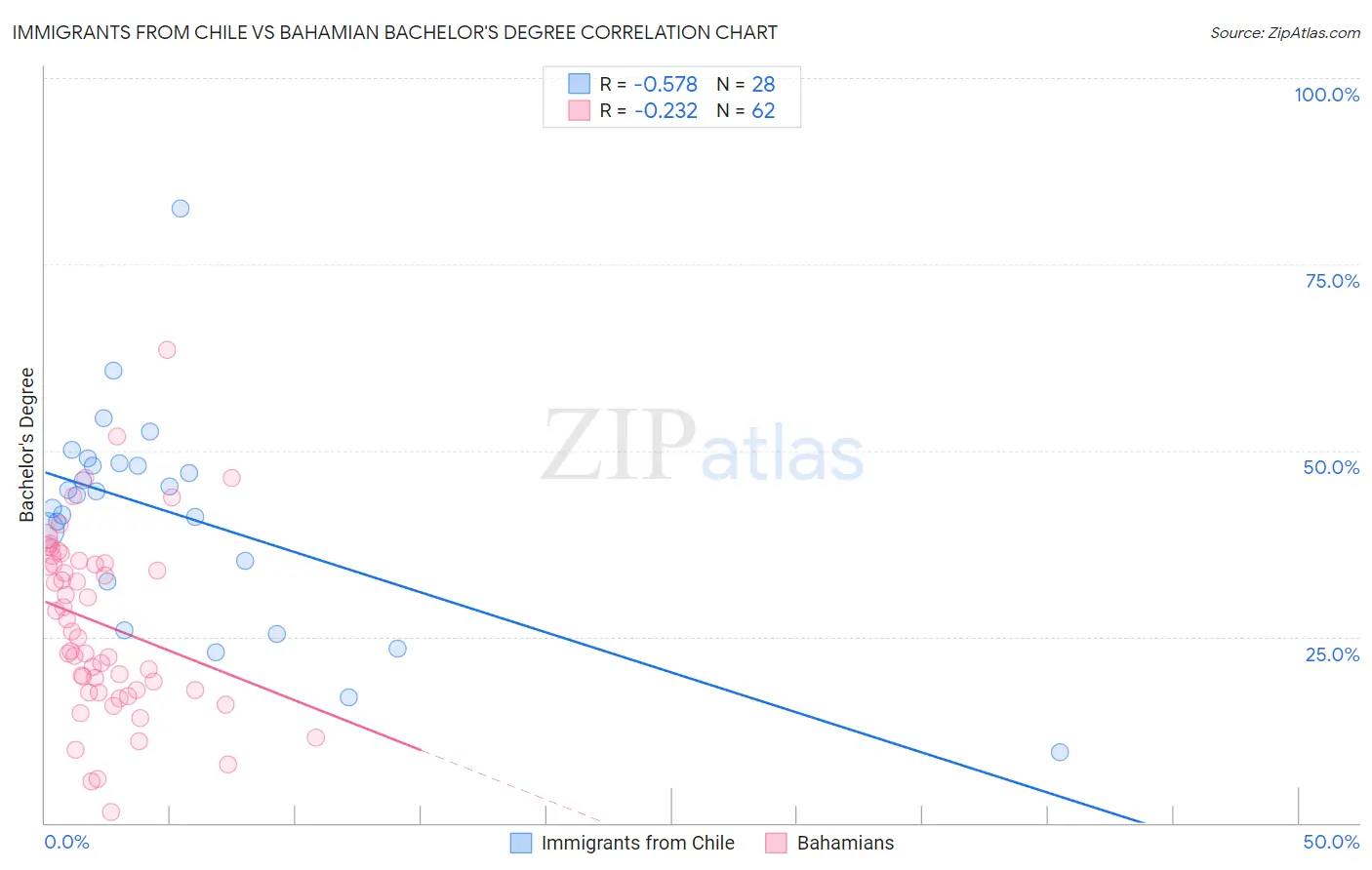 Immigrants from Chile vs Bahamian Bachelor's Degree