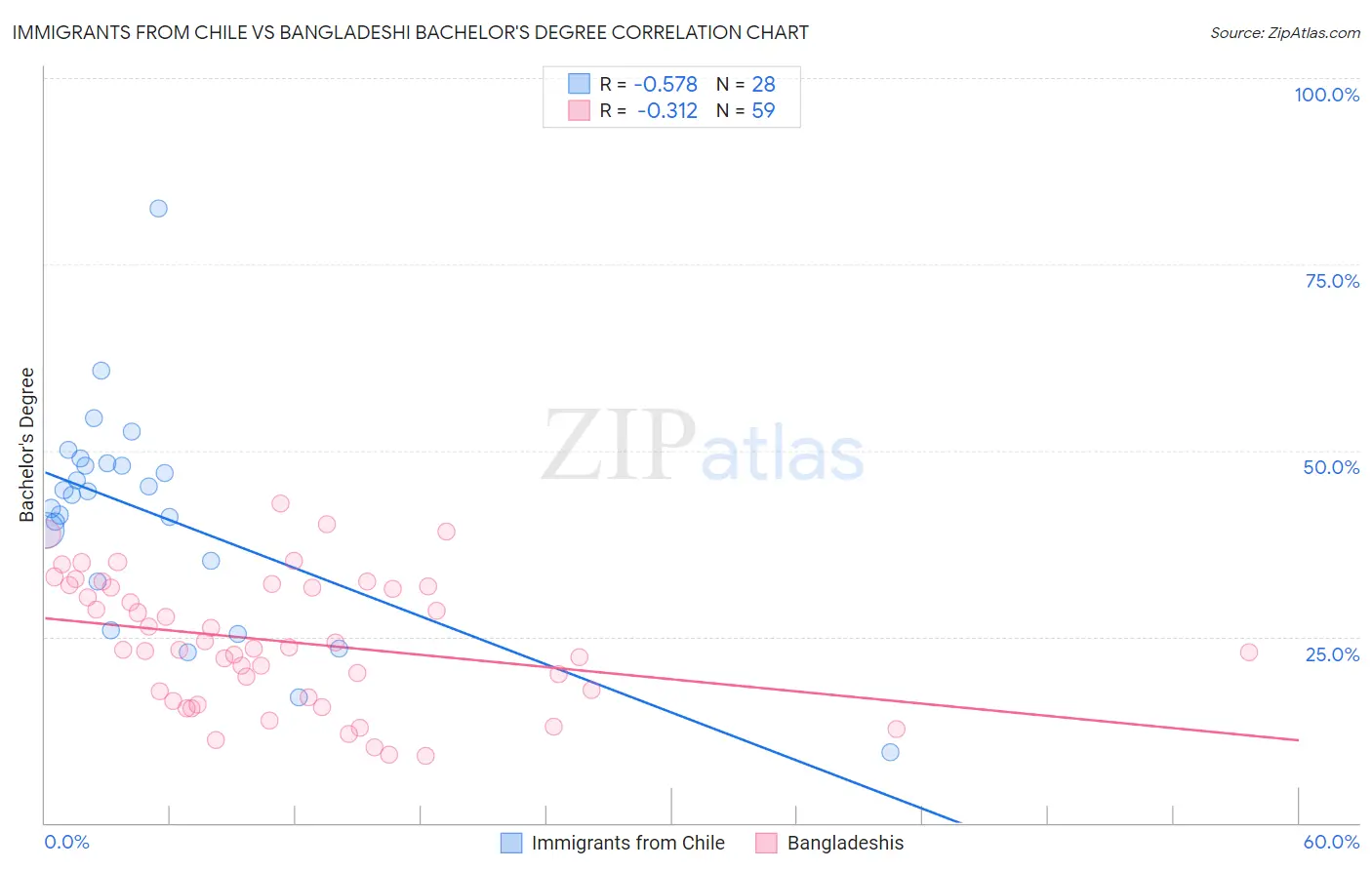 Immigrants from Chile vs Bangladeshi Bachelor's Degree