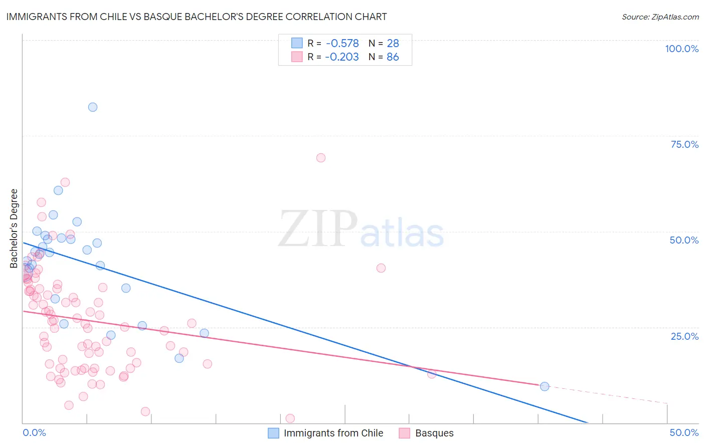 Immigrants from Chile vs Basque Bachelor's Degree