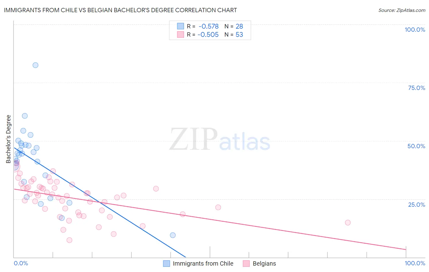 Immigrants from Chile vs Belgian Bachelor's Degree