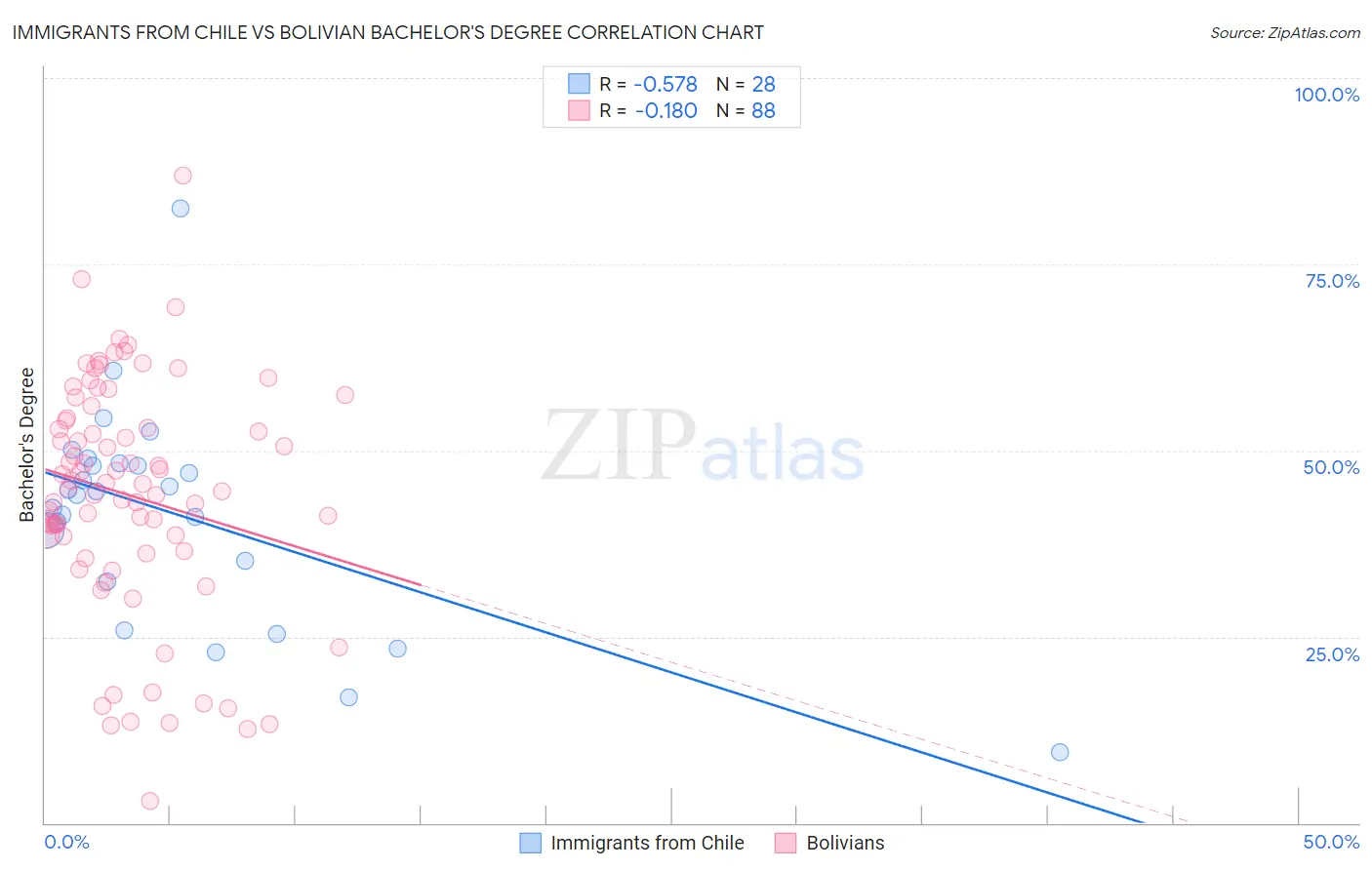 Immigrants from Chile vs Bolivian Bachelor's Degree