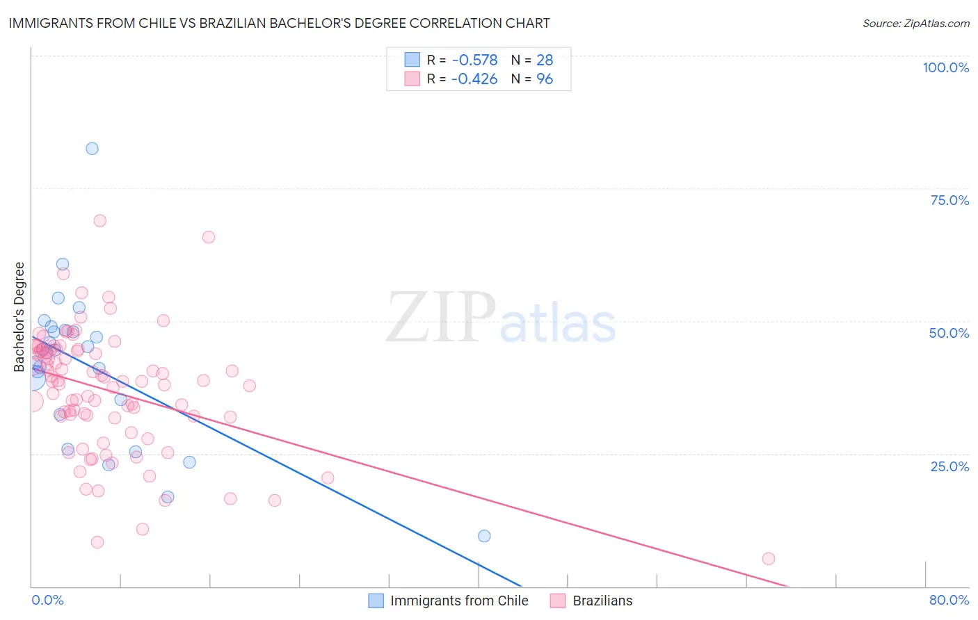 Immigrants from Chile vs Brazilian Bachelor's Degree