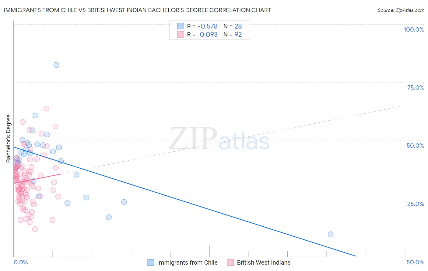 Immigrants from Chile vs British West Indian Bachelor's Degree