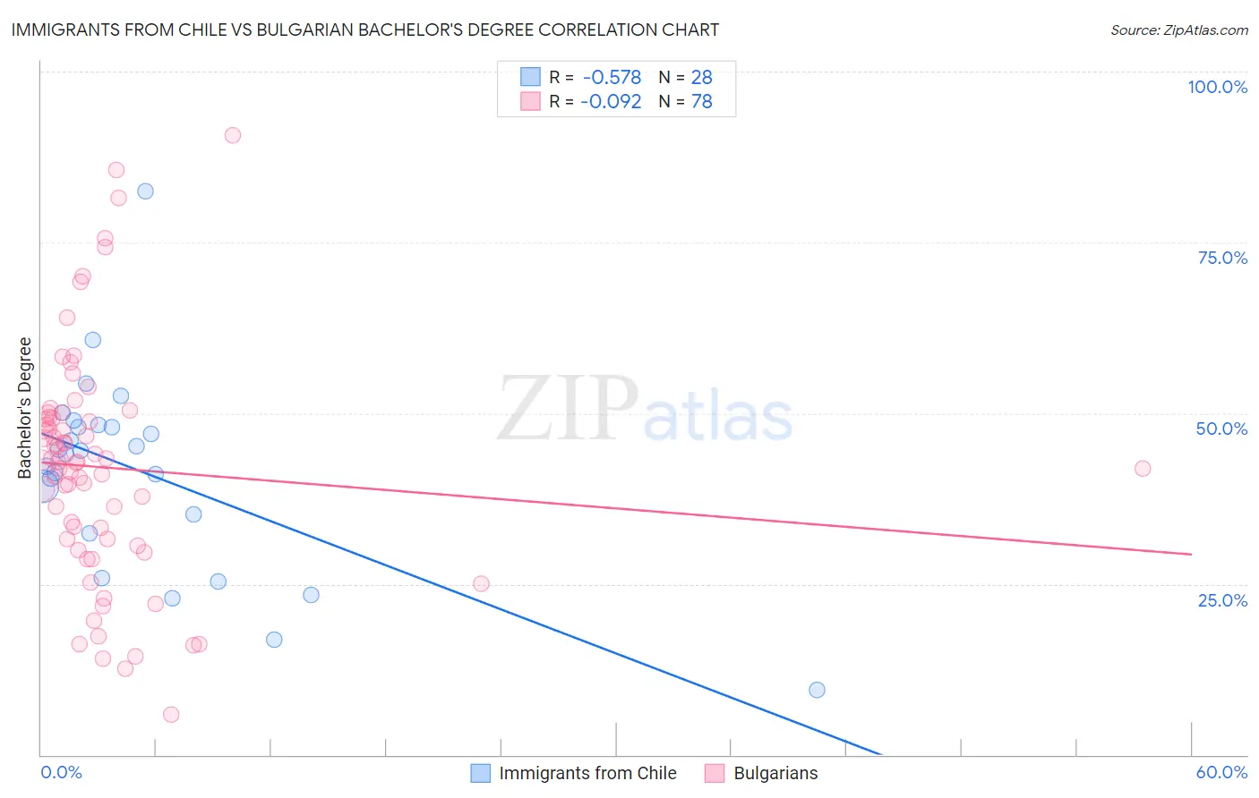 Immigrants from Chile vs Bulgarian Bachelor's Degree