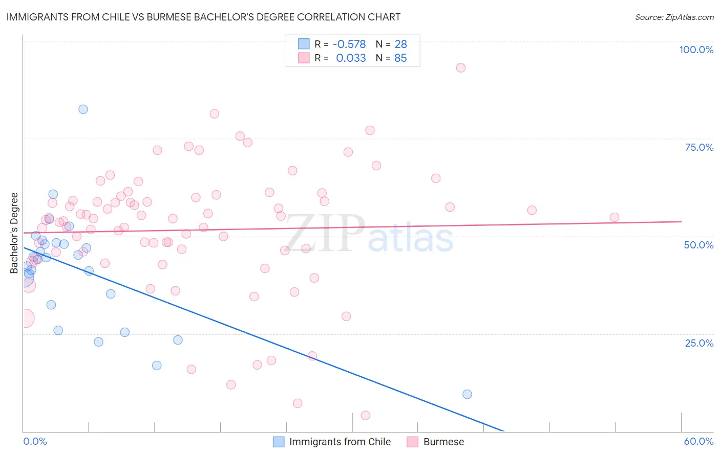 Immigrants from Chile vs Burmese Bachelor's Degree