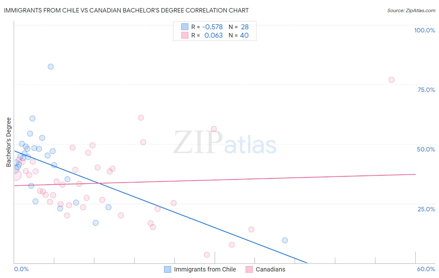 Immigrants from Chile vs Canadian Bachelor's Degree