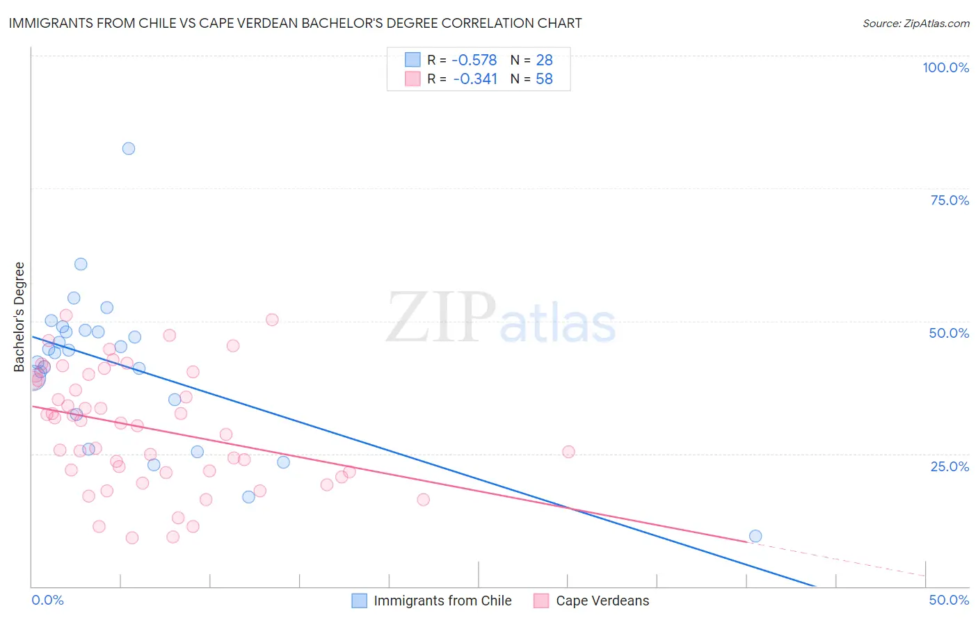 Immigrants from Chile vs Cape Verdean Bachelor's Degree