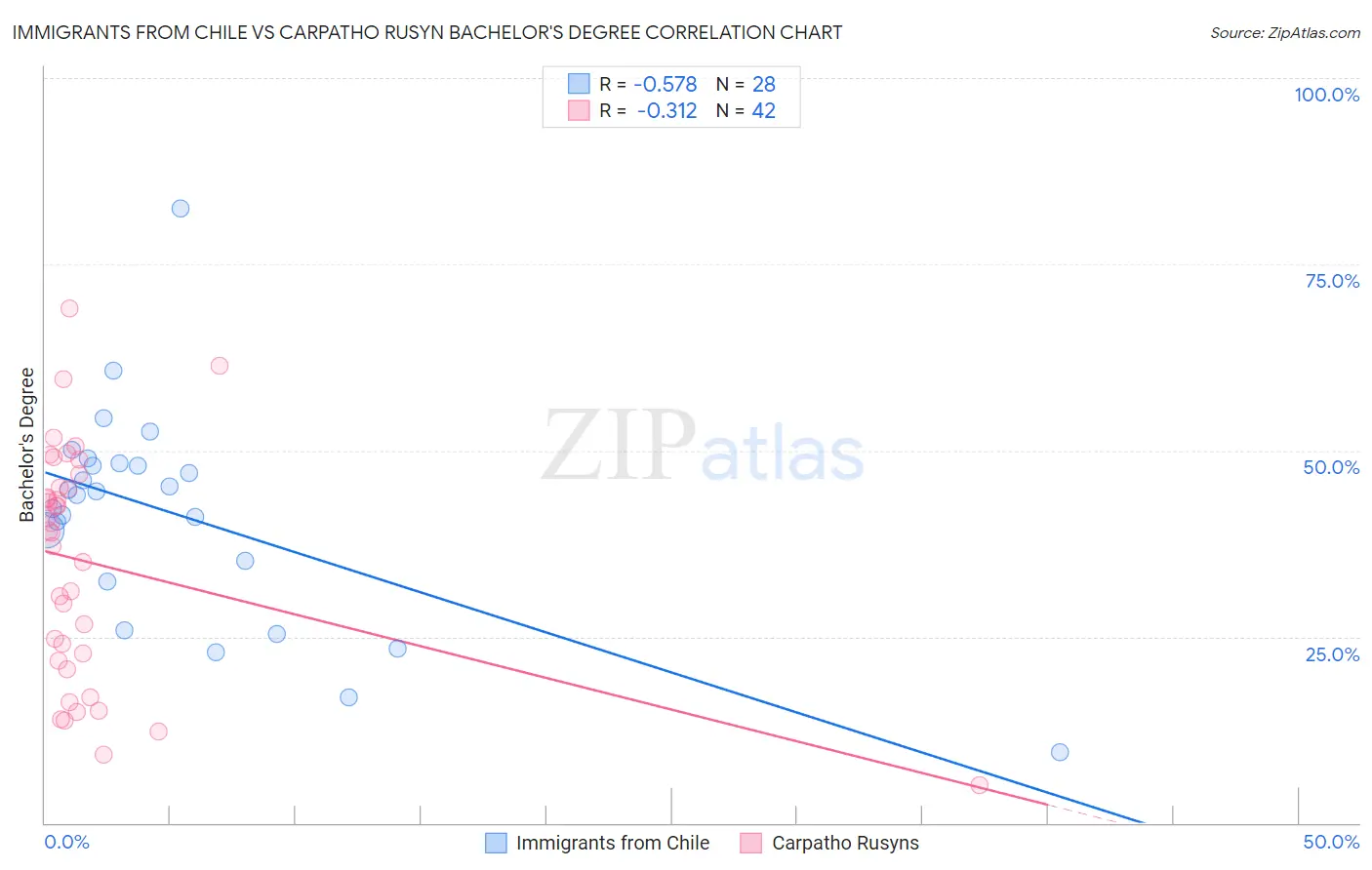 Immigrants from Chile vs Carpatho Rusyn Bachelor's Degree