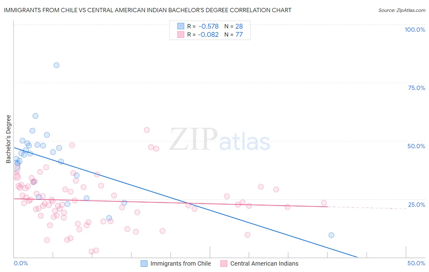 Immigrants from Chile vs Central American Indian Bachelor's Degree