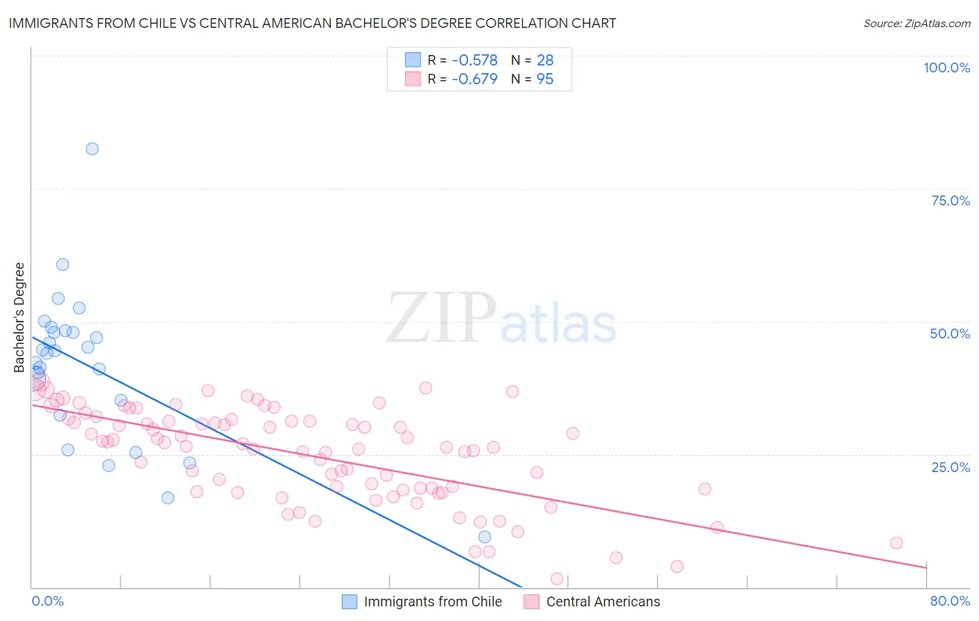 Immigrants from Chile vs Central American Bachelor's Degree