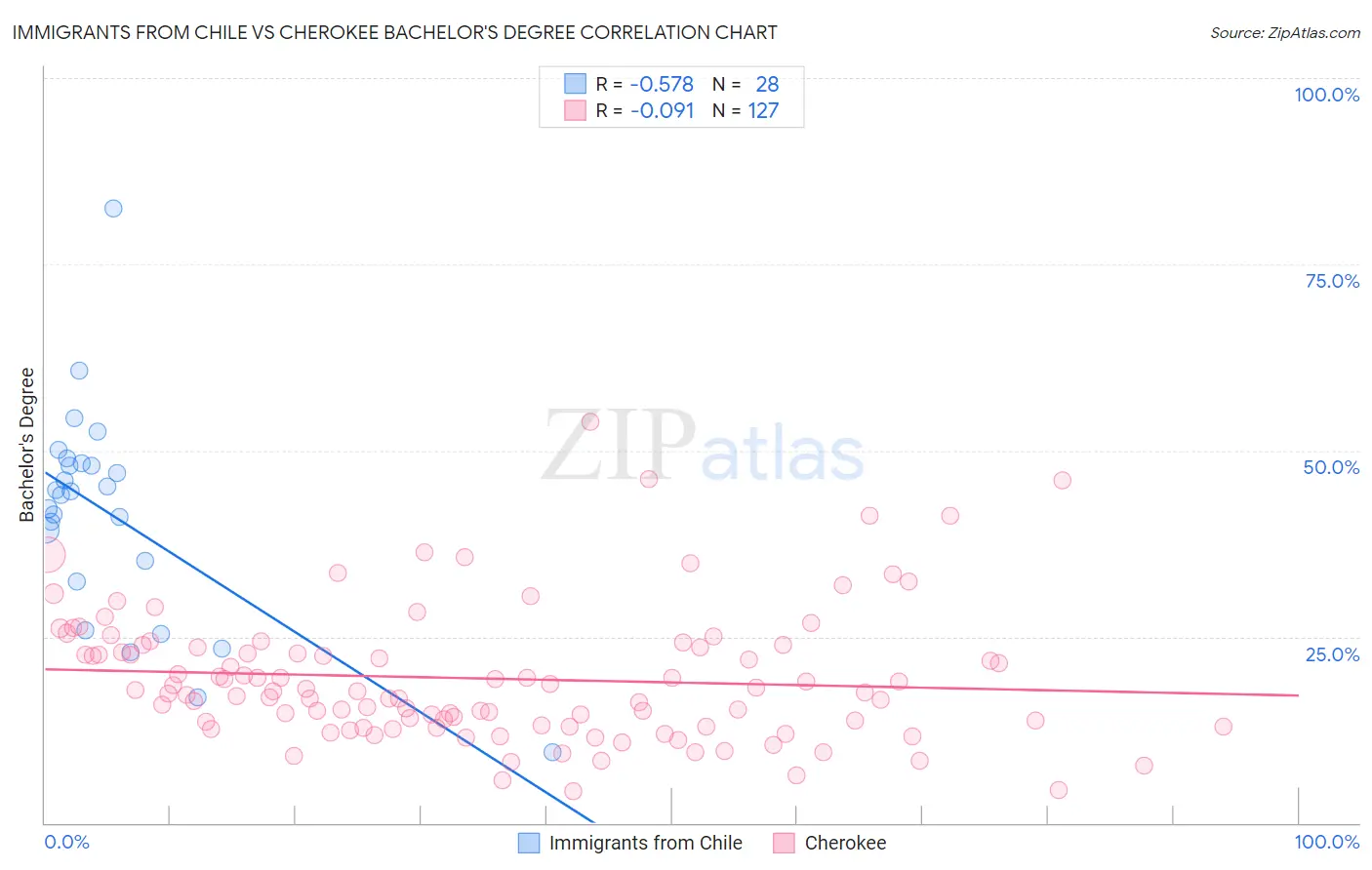 Immigrants from Chile vs Cherokee Bachelor's Degree