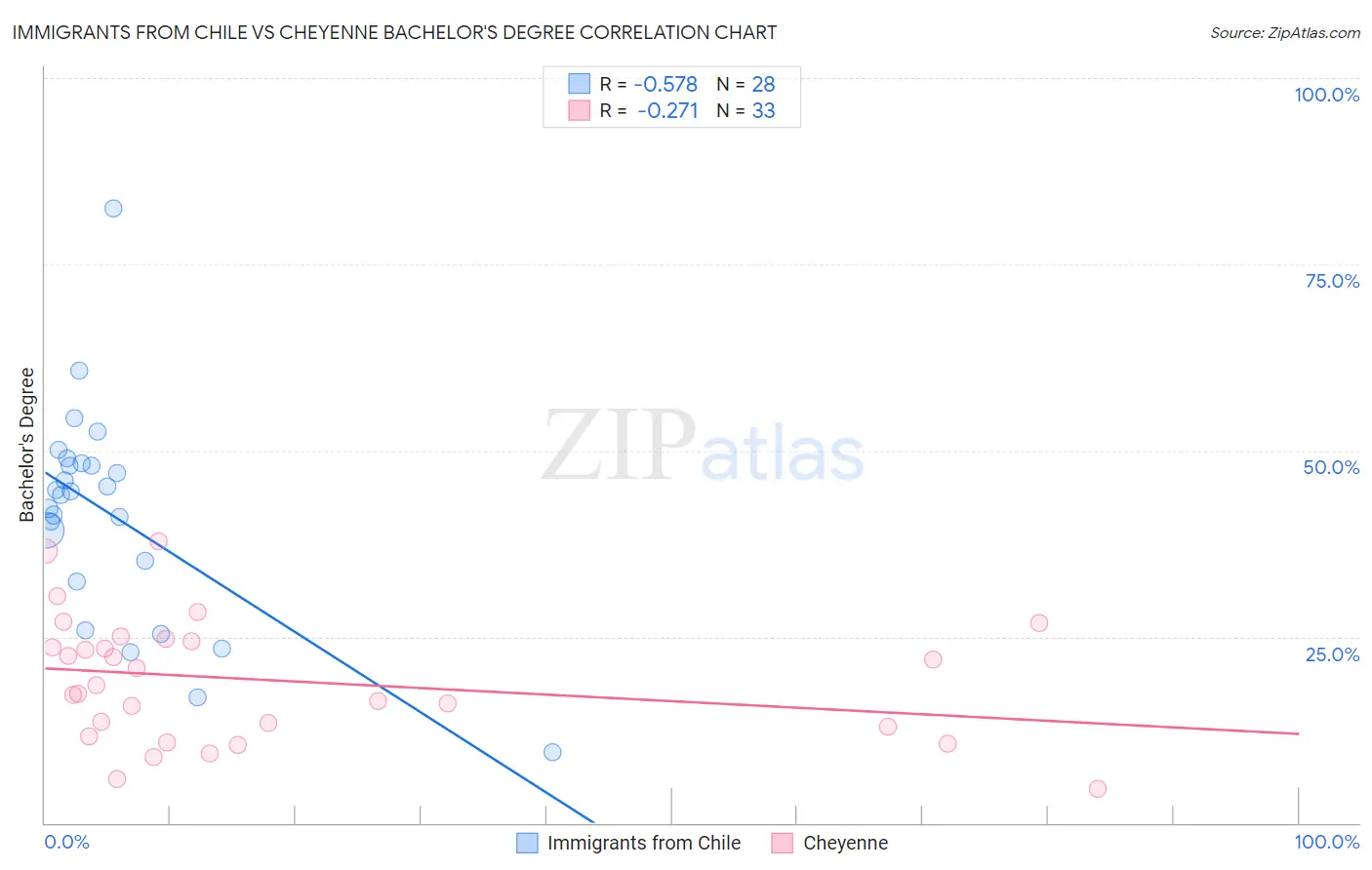 Immigrants from Chile vs Cheyenne Bachelor's Degree