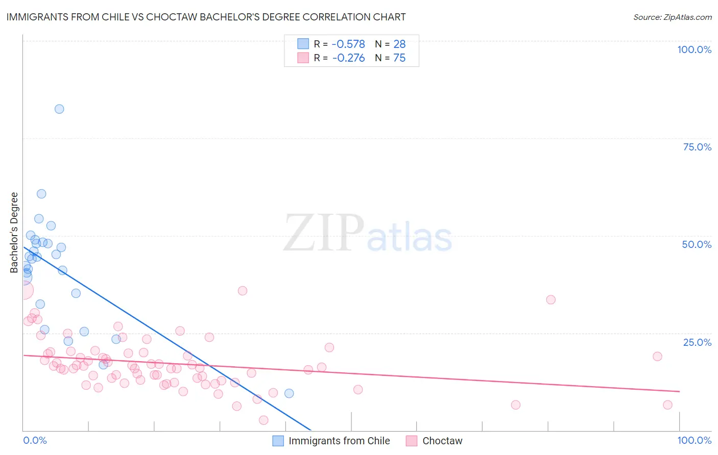 Immigrants from Chile vs Choctaw Bachelor's Degree