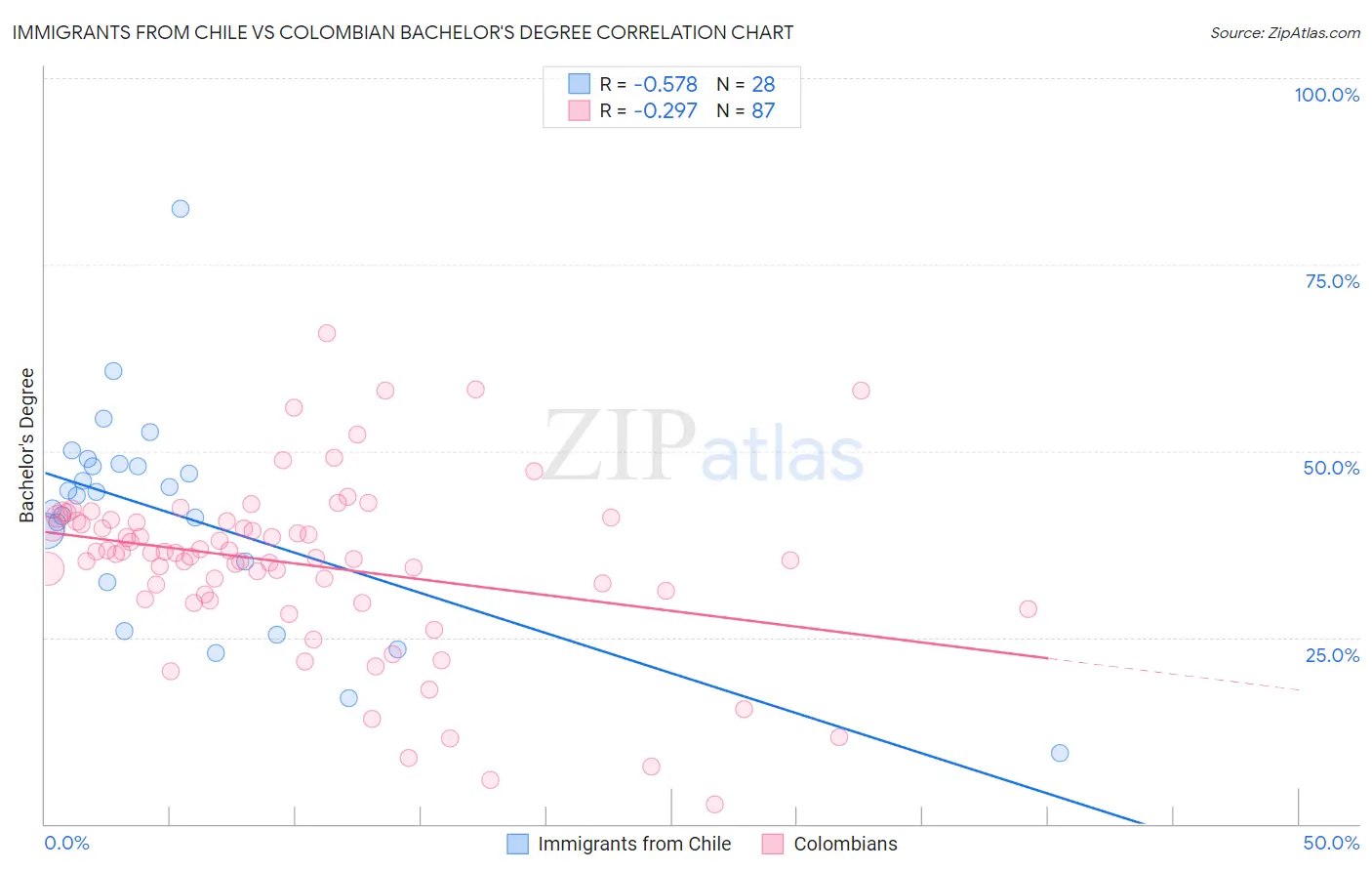 Immigrants from Chile vs Colombian Bachelor's Degree