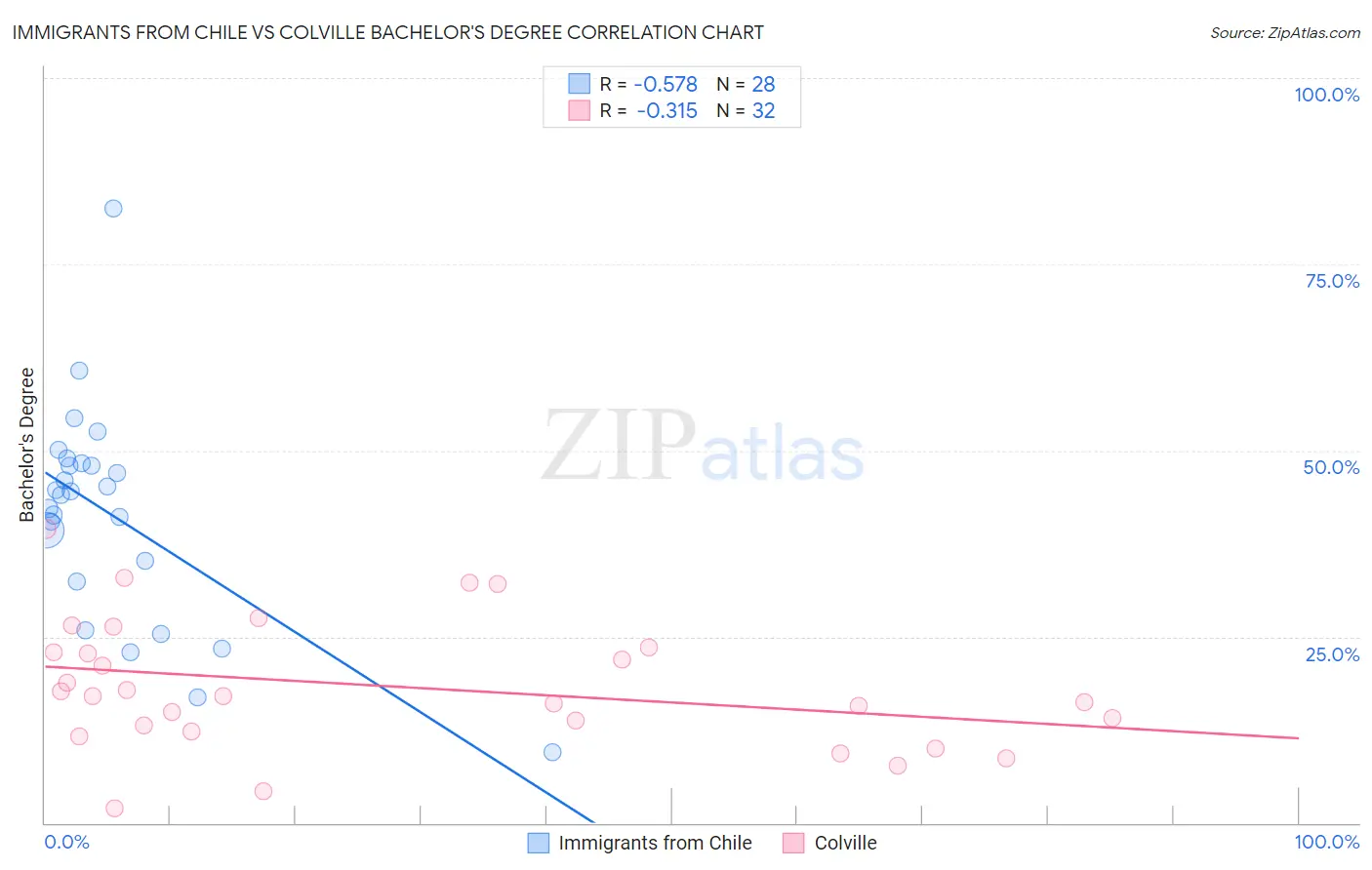 Immigrants from Chile vs Colville Bachelor's Degree