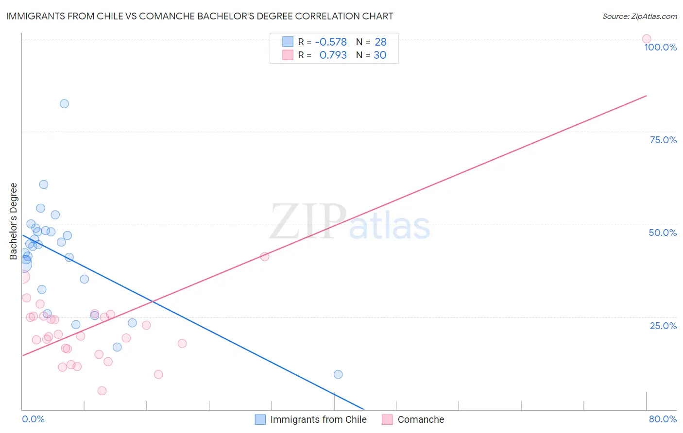 Immigrants from Chile vs Comanche Bachelor's Degree