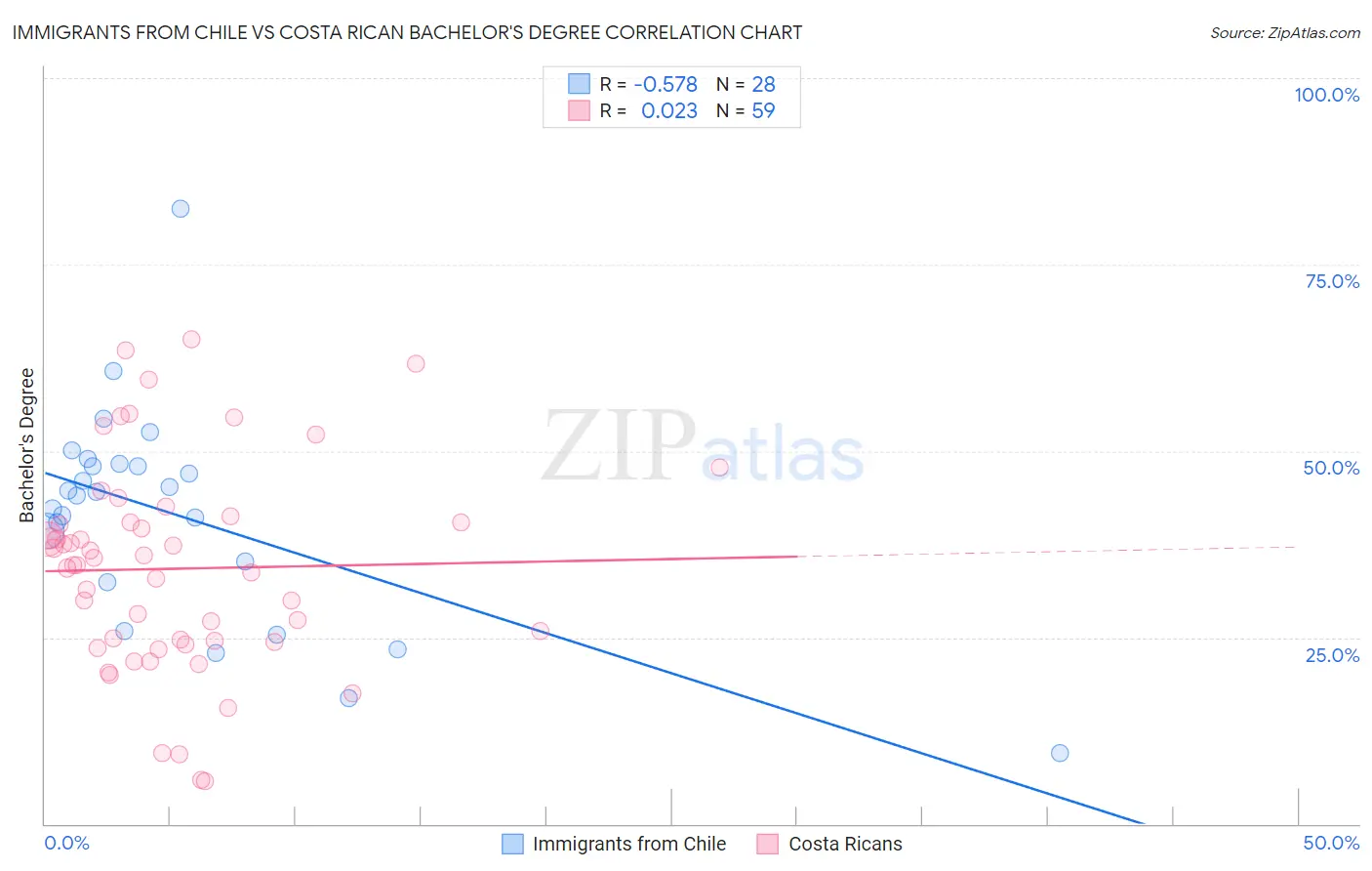 Immigrants from Chile vs Costa Rican Bachelor's Degree