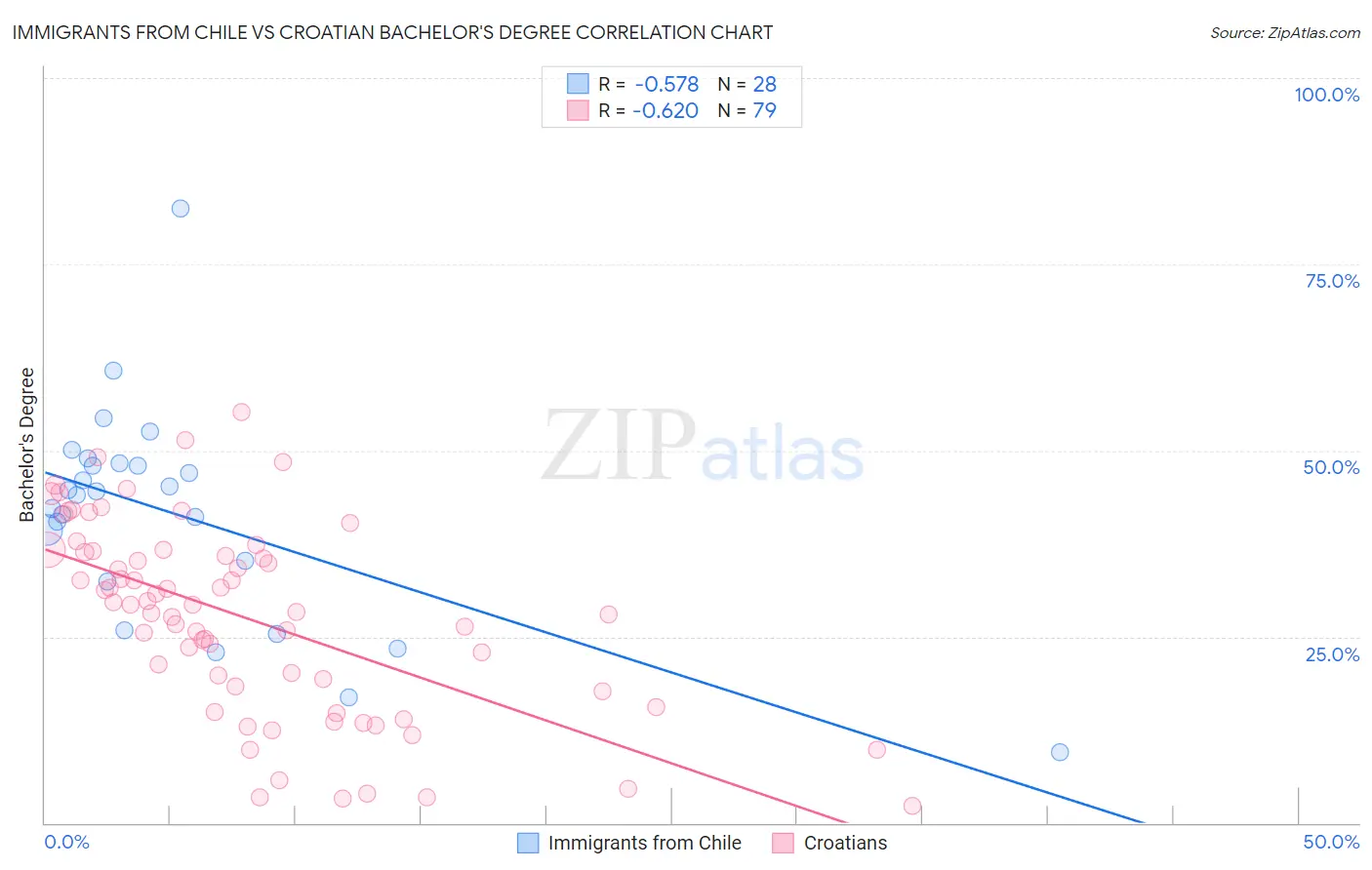 Immigrants from Chile vs Croatian Bachelor's Degree