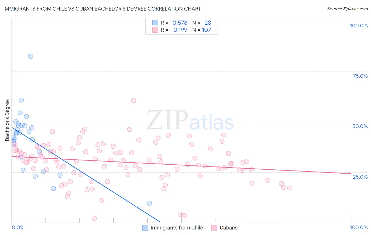 Immigrants from Chile vs Cuban Bachelor's Degree