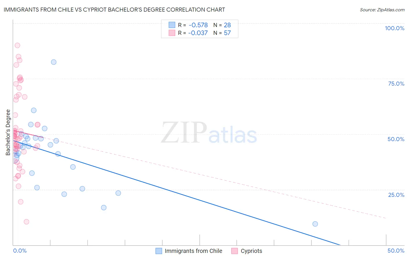 Immigrants from Chile vs Cypriot Bachelor's Degree