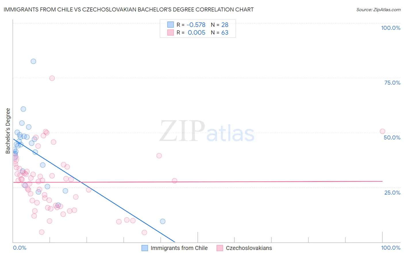 Immigrants from Chile vs Czechoslovakian Bachelor's Degree