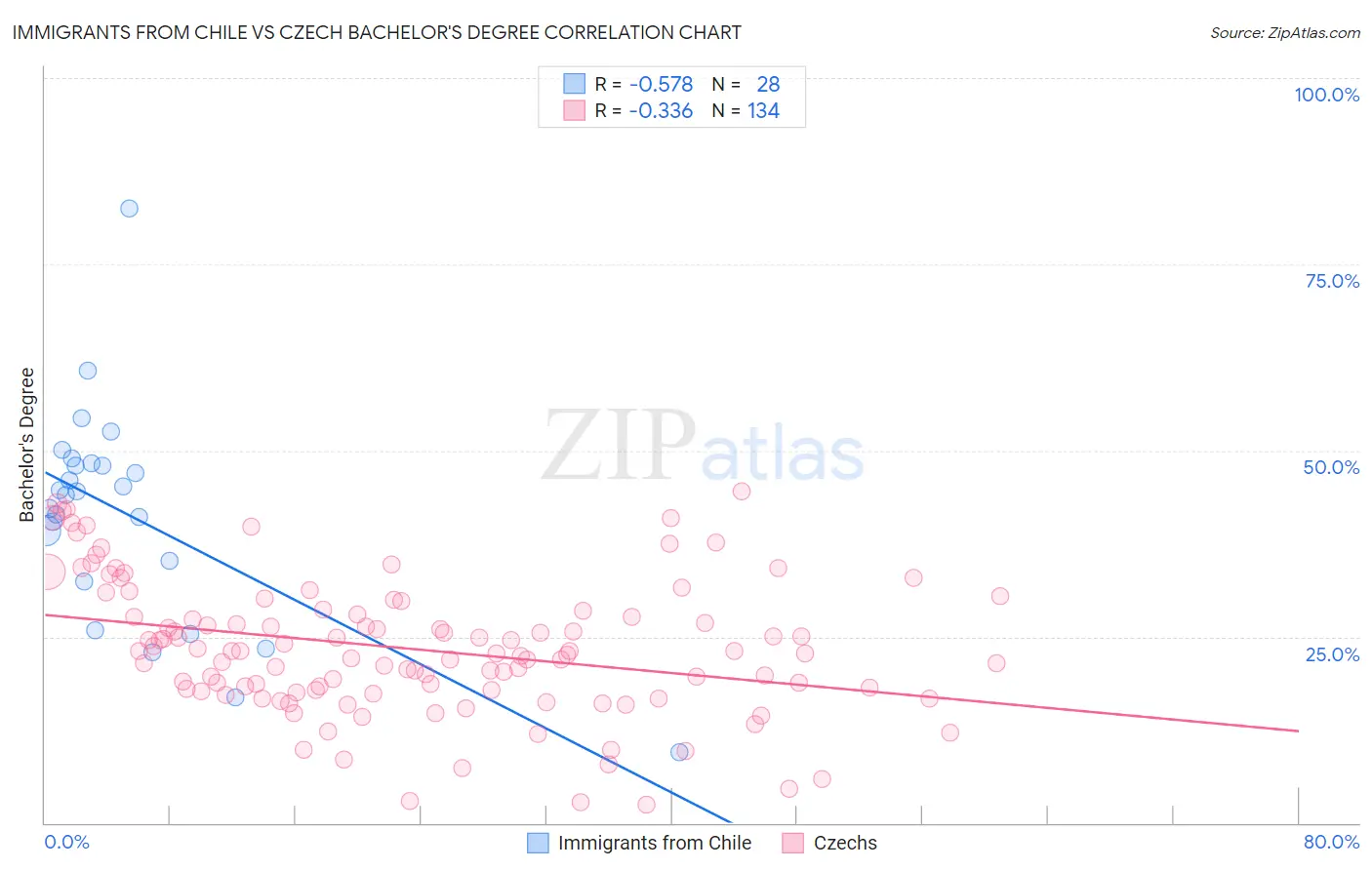 Immigrants from Chile vs Czech Bachelor's Degree