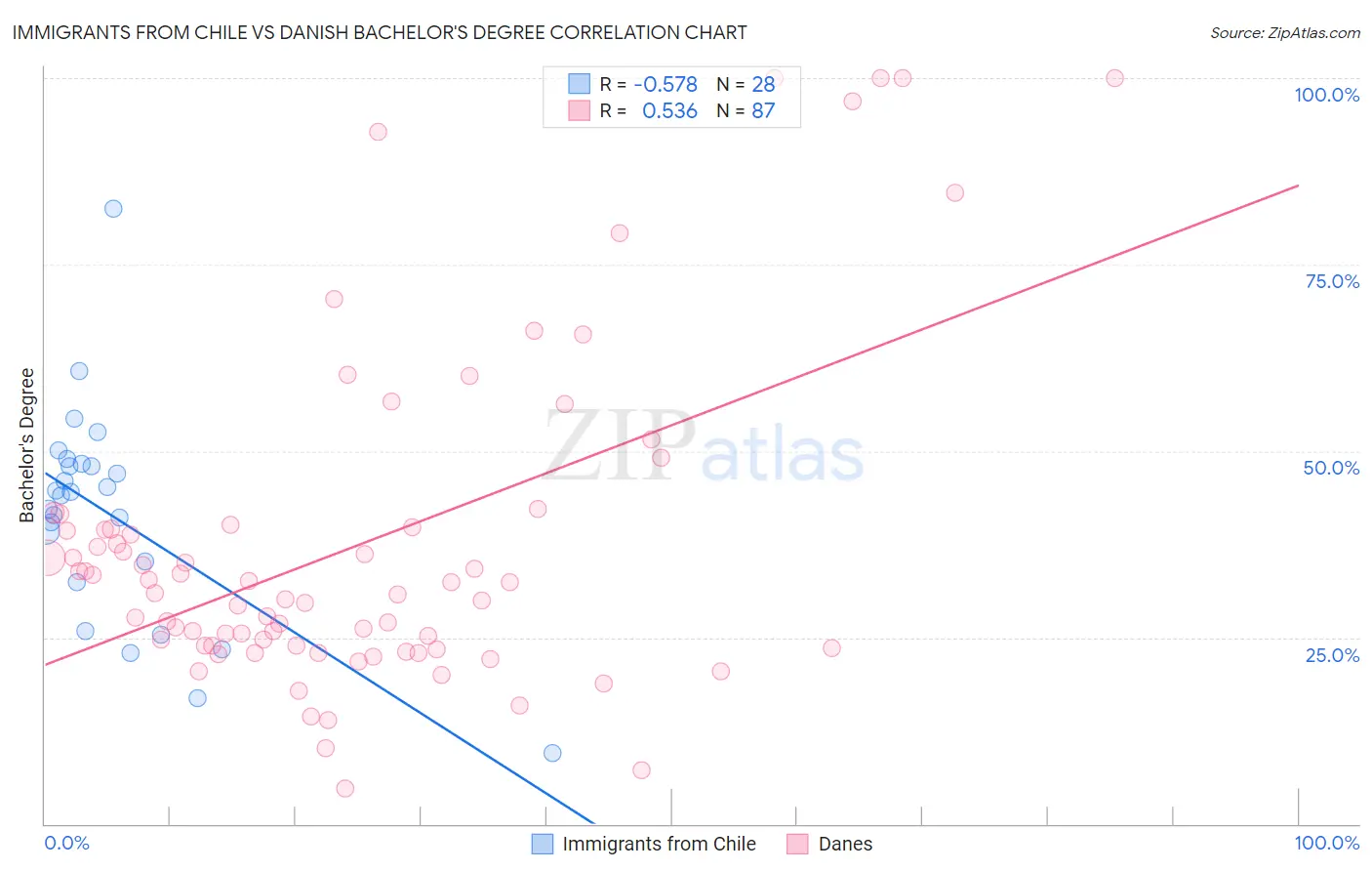 Immigrants from Chile vs Danish Bachelor's Degree