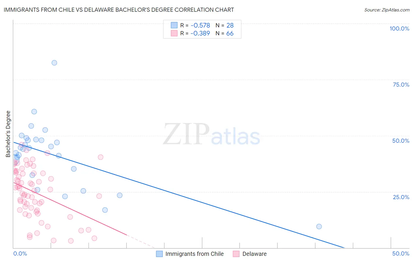 Immigrants from Chile vs Delaware Bachelor's Degree