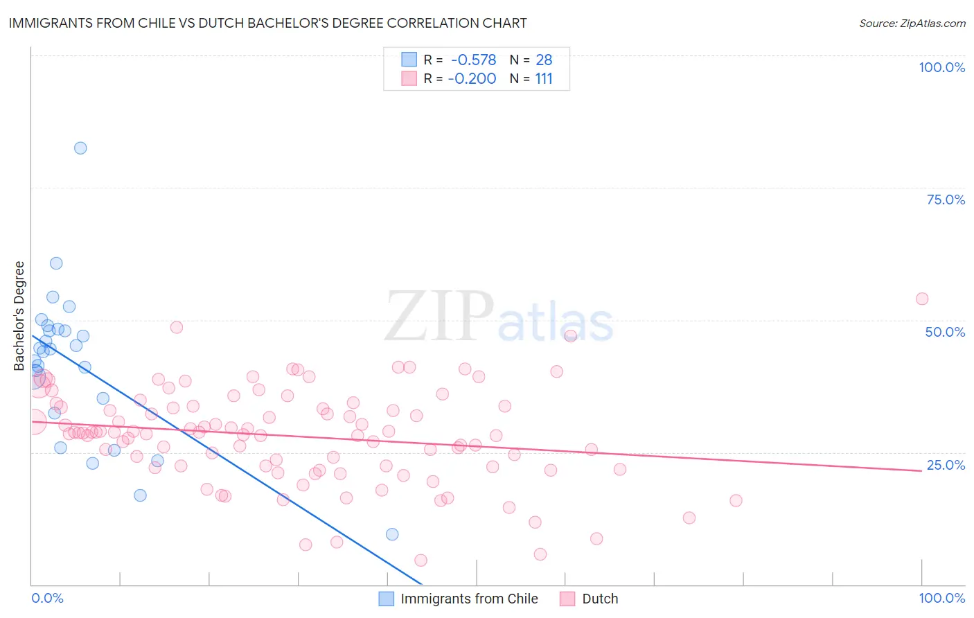 Immigrants from Chile vs Dutch Bachelor's Degree