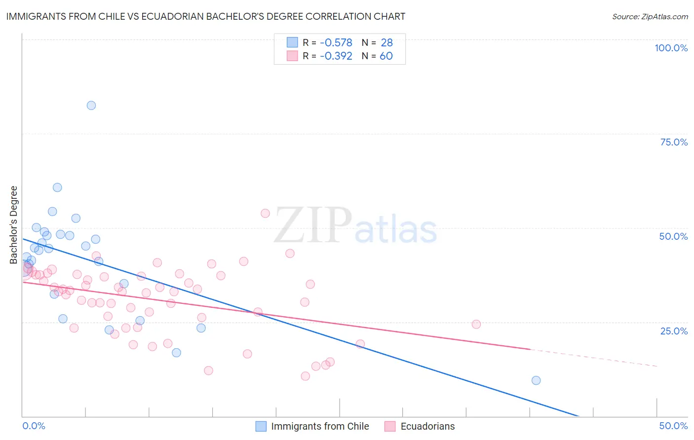 Immigrants from Chile vs Ecuadorian Bachelor's Degree