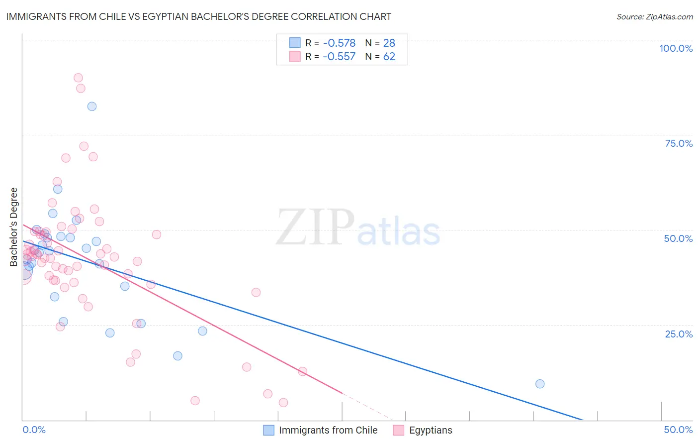 Immigrants from Chile vs Egyptian Bachelor's Degree