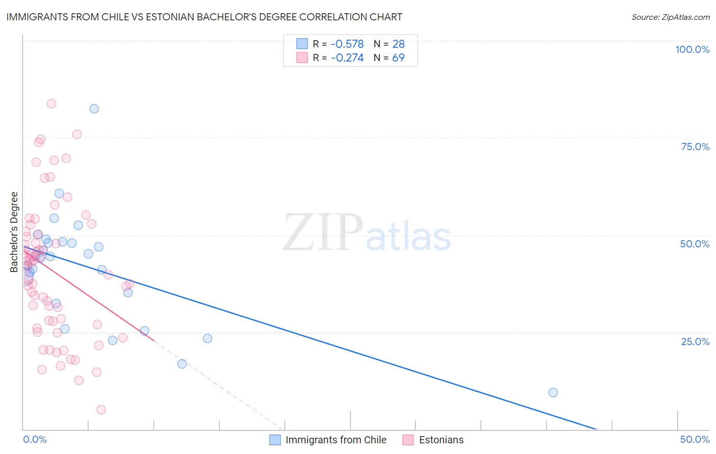 Immigrants from Chile vs Estonian Bachelor's Degree