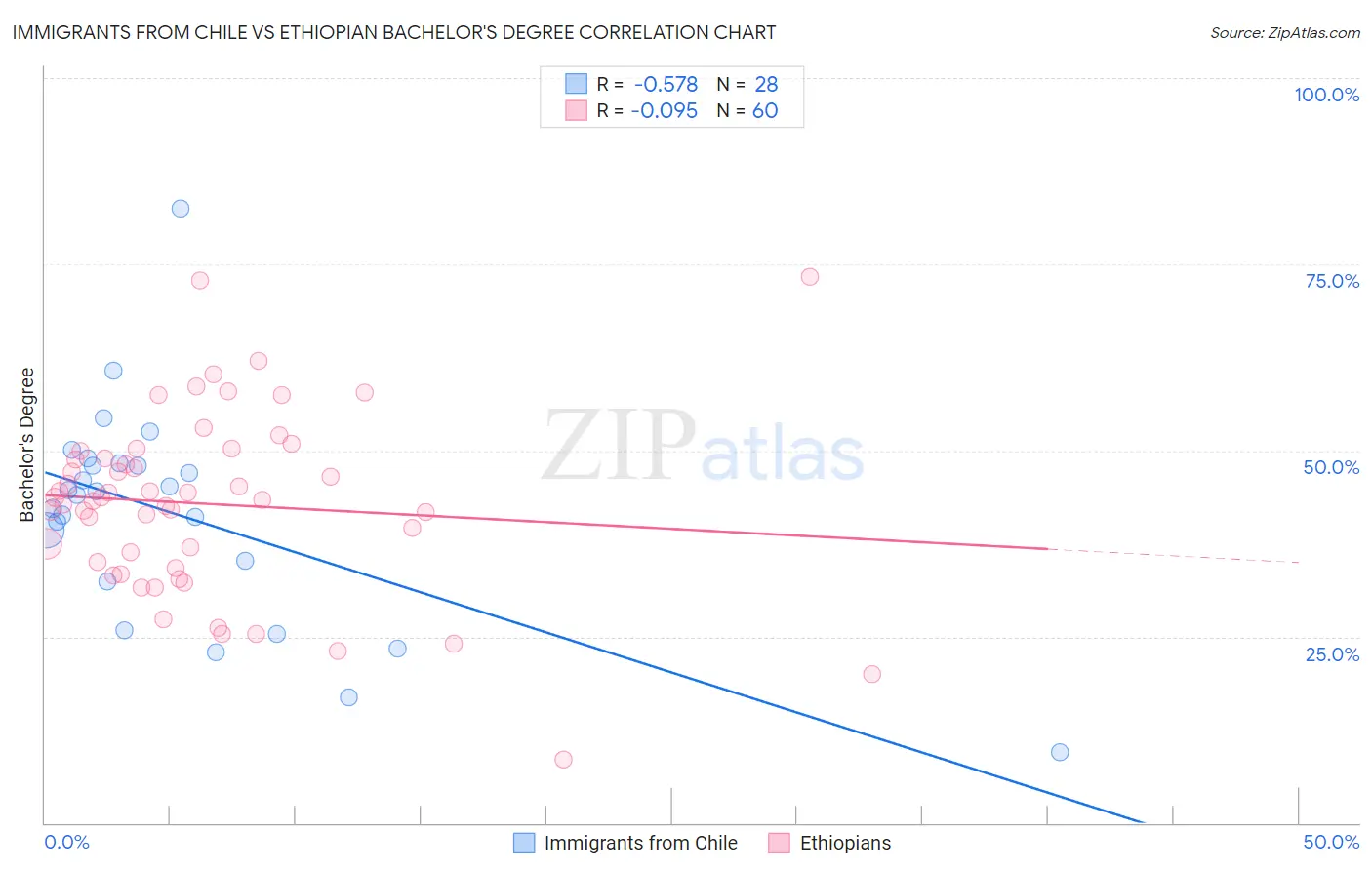 Immigrants from Chile vs Ethiopian Bachelor's Degree