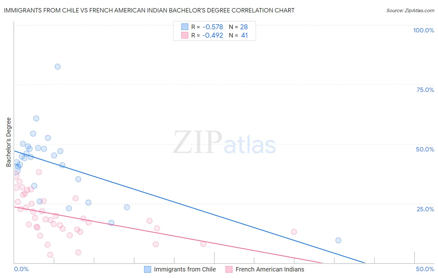 Immigrants from Chile vs French American Indian Bachelor's Degree