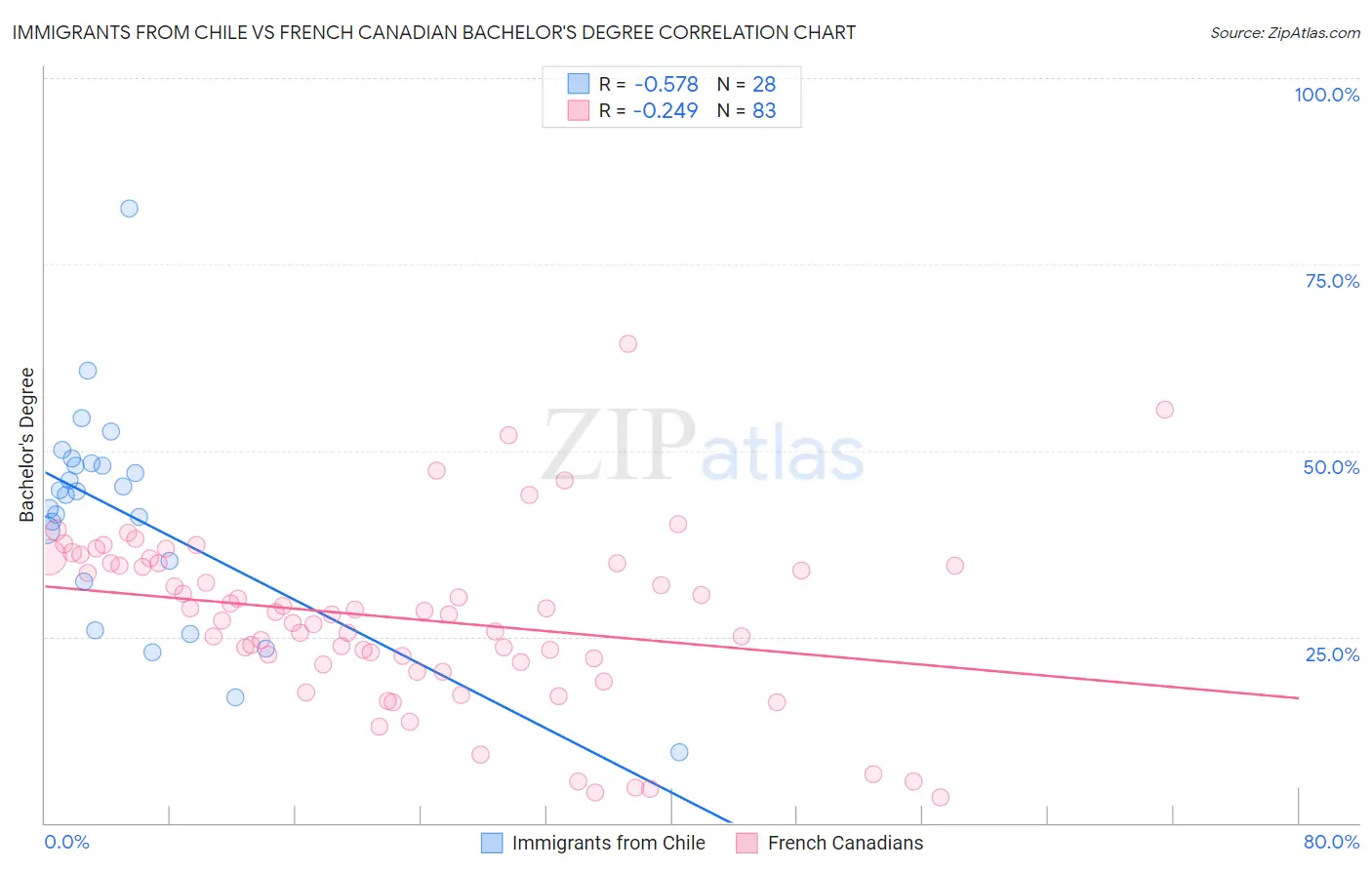 Immigrants from Chile vs French Canadian Bachelor's Degree