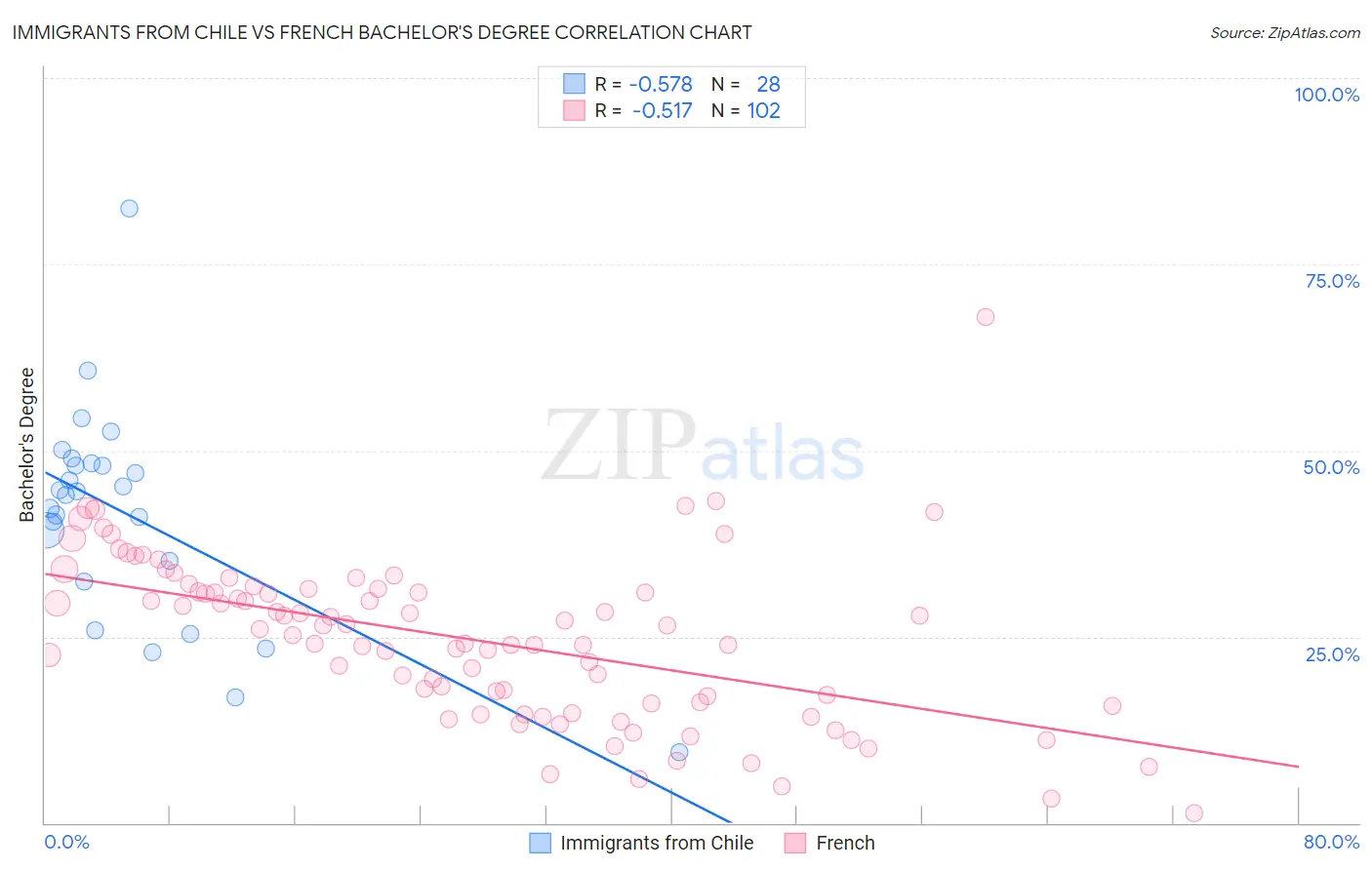 Immigrants from Chile vs French Bachelor's Degree