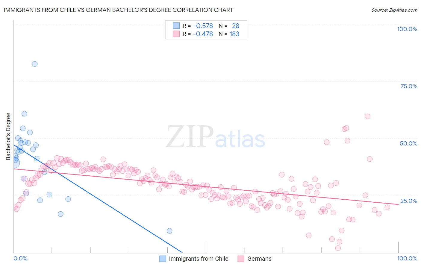 Immigrants from Chile vs German Bachelor's Degree