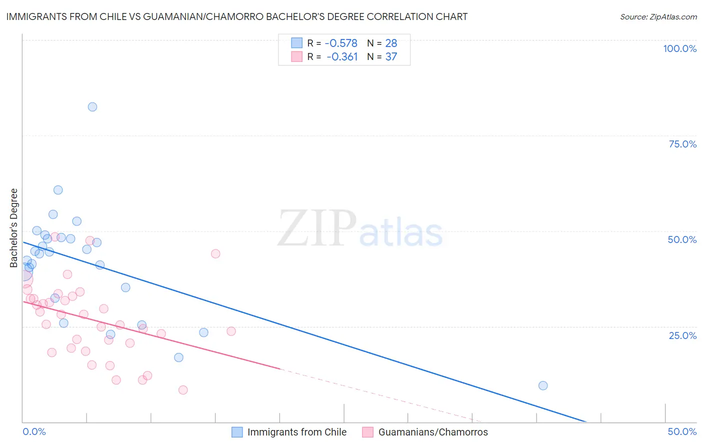 Immigrants from Chile vs Guamanian/Chamorro Bachelor's Degree