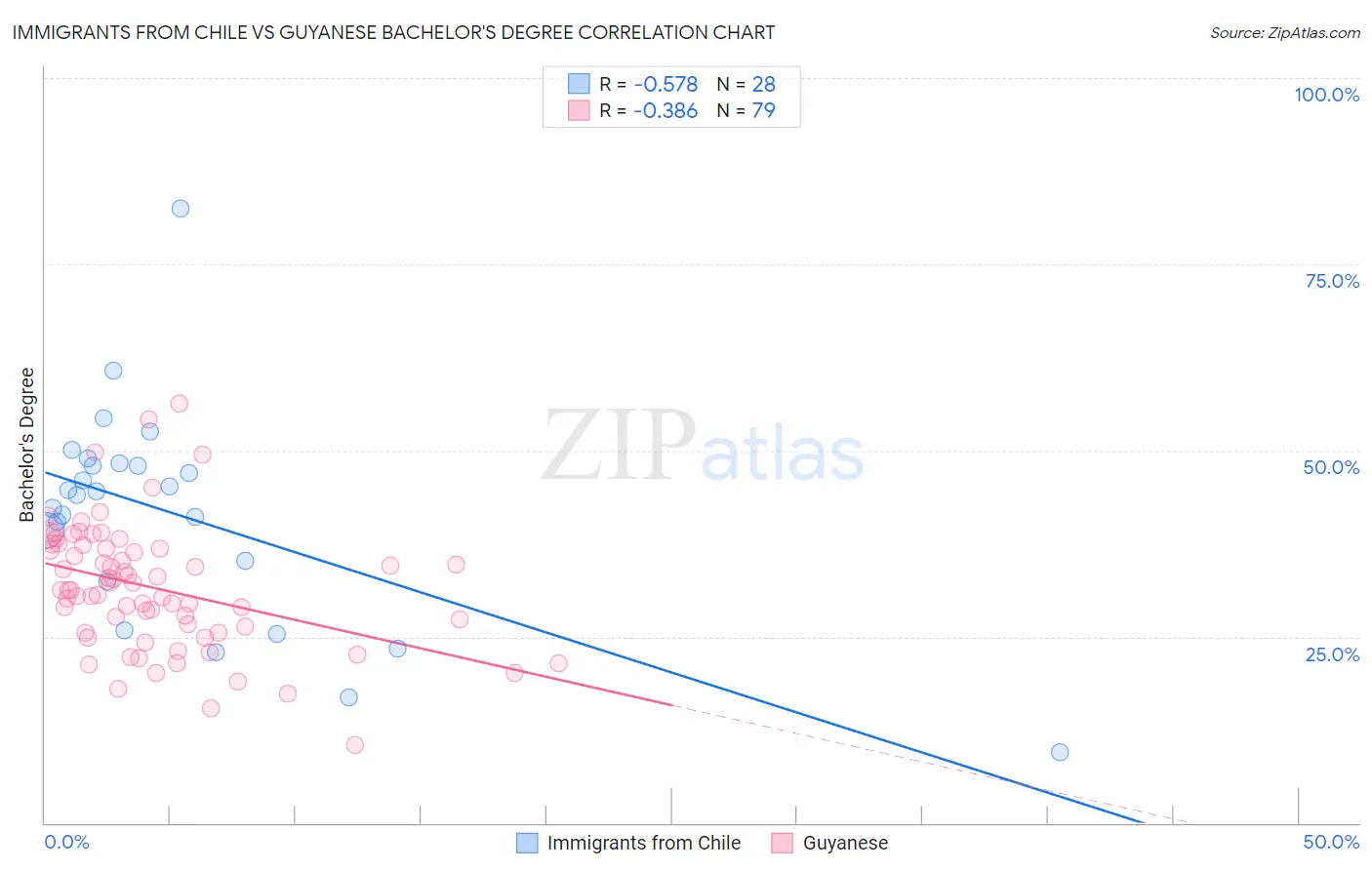 Immigrants from Chile vs Guyanese Bachelor's Degree