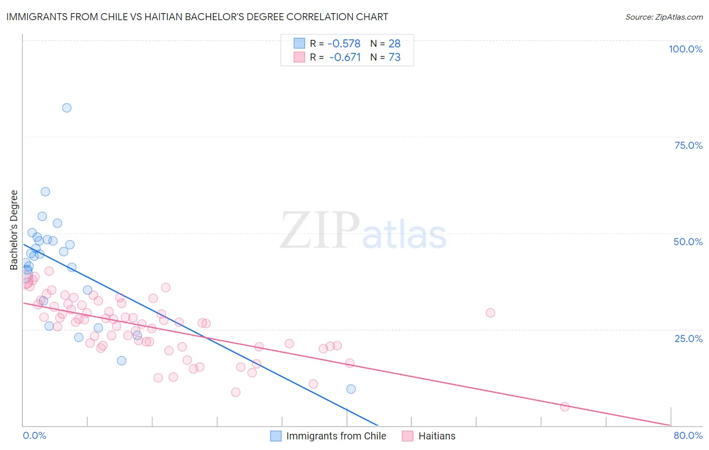 Immigrants from Chile vs Haitian Bachelor's Degree