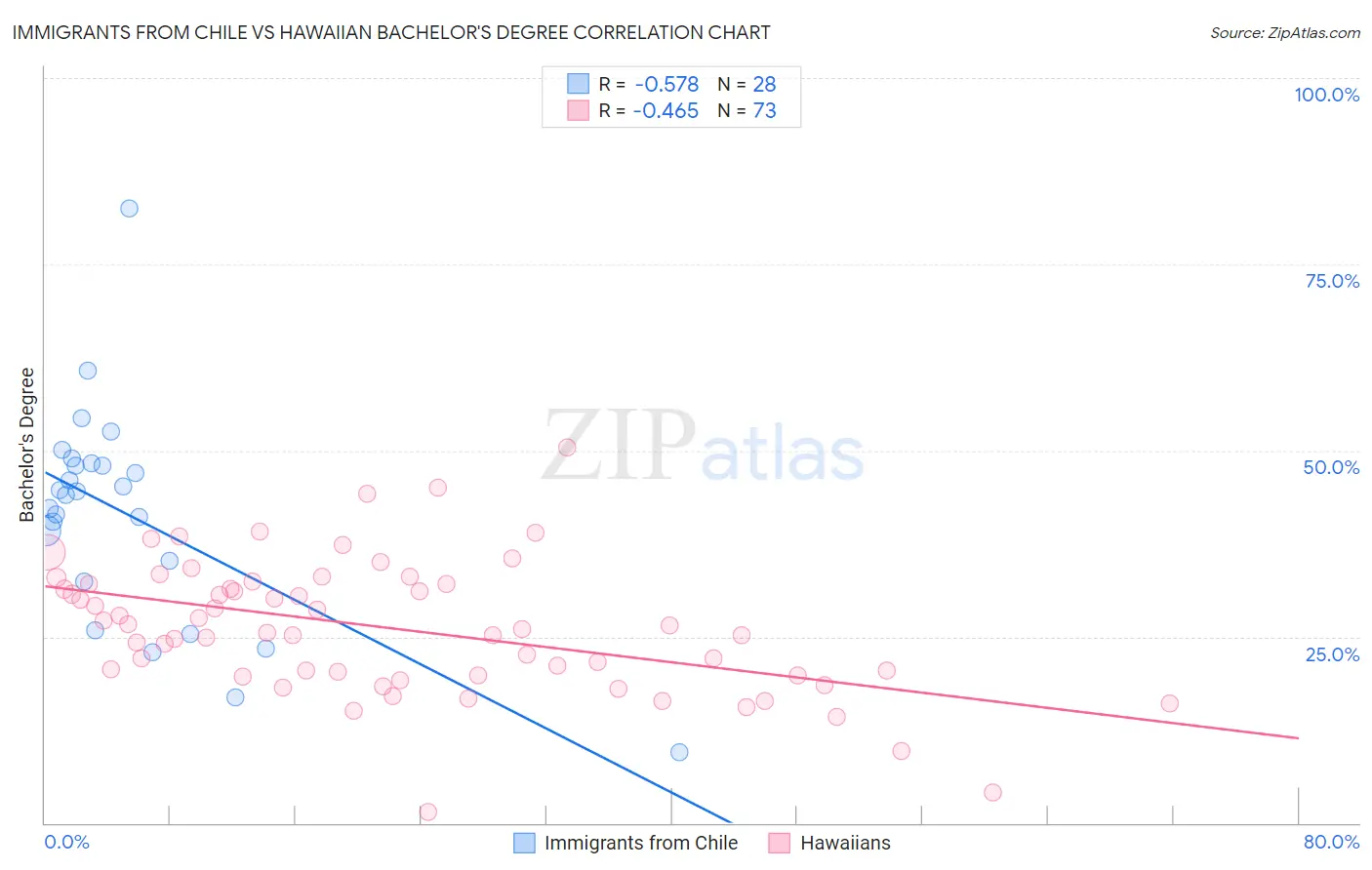 Immigrants from Chile vs Hawaiian Bachelor's Degree