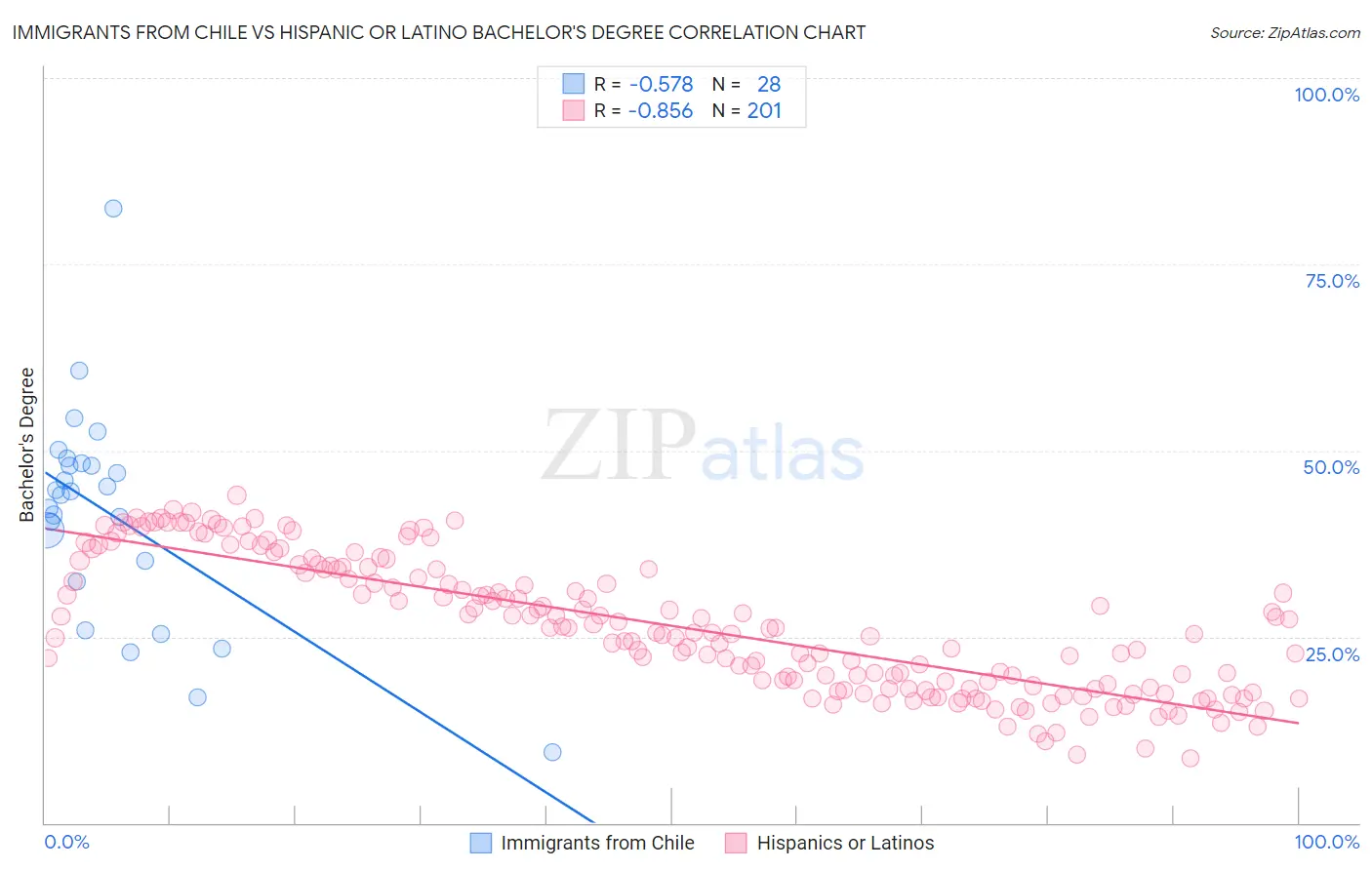 Immigrants from Chile vs Hispanic or Latino Bachelor's Degree