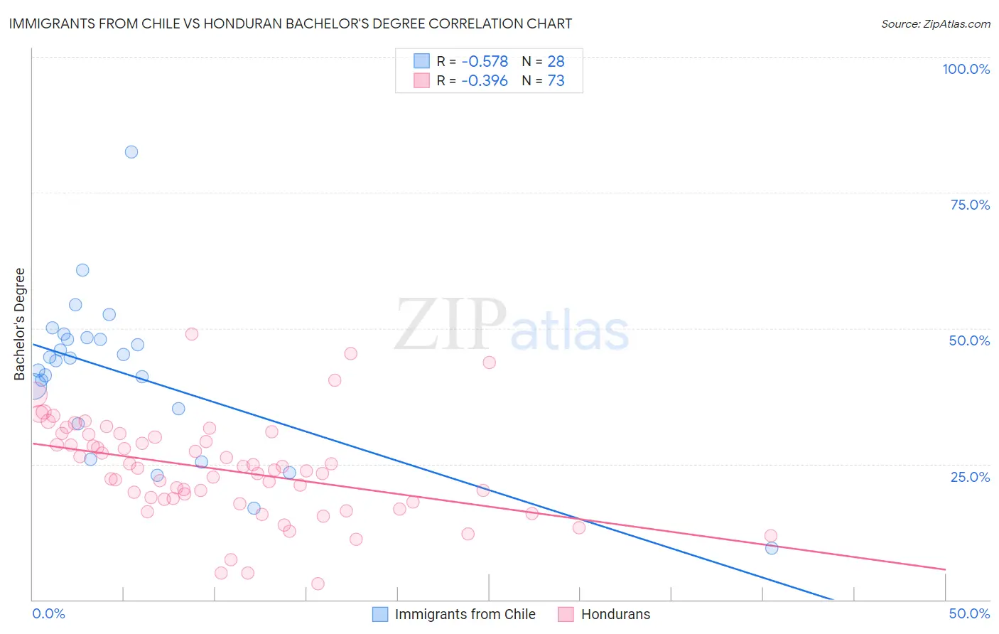 Immigrants from Chile vs Honduran Bachelor's Degree