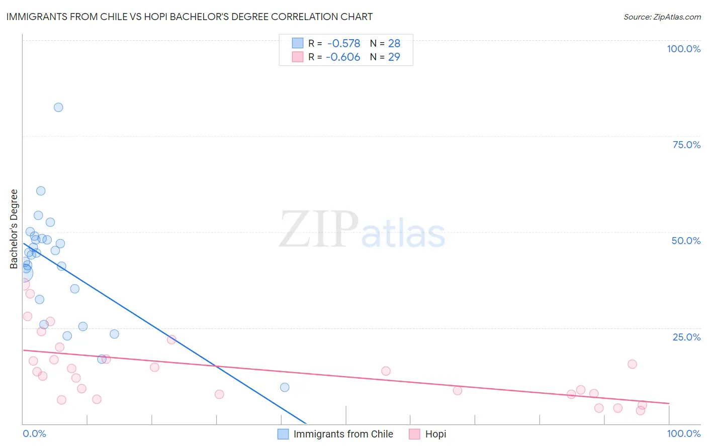 Immigrants from Chile vs Hopi Bachelor's Degree