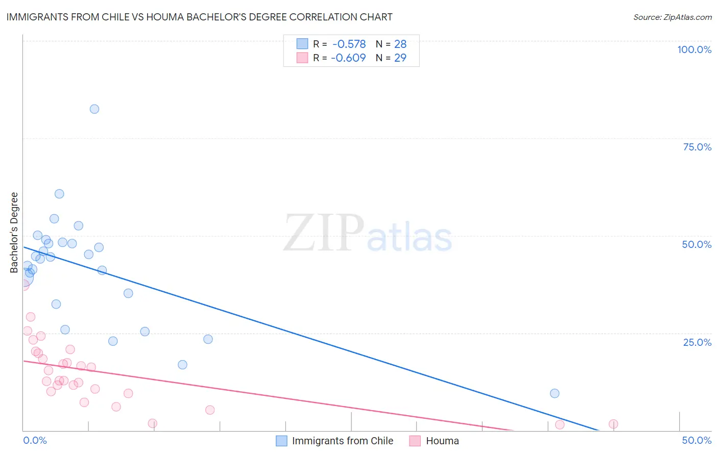 Immigrants from Chile vs Houma Bachelor's Degree