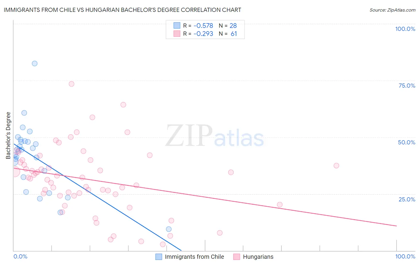 Immigrants from Chile vs Hungarian Bachelor's Degree
