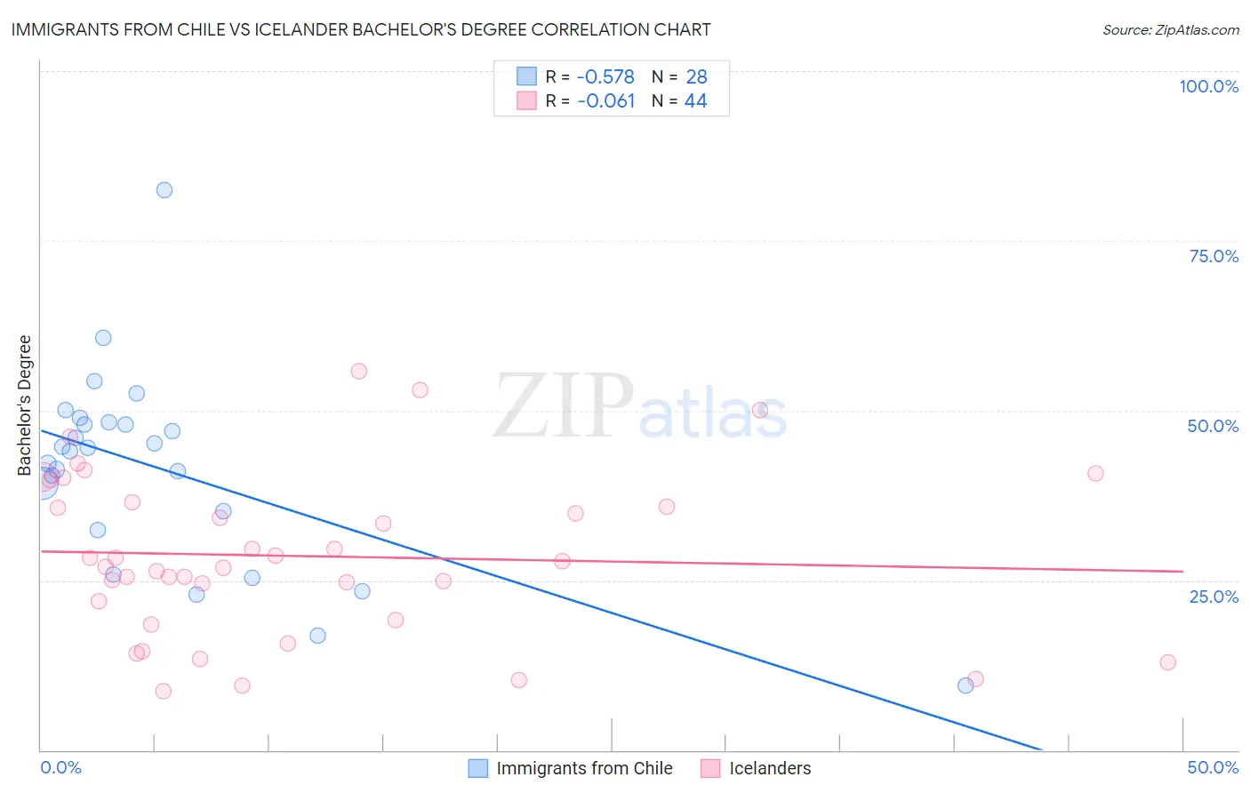 Immigrants from Chile vs Icelander Bachelor's Degree